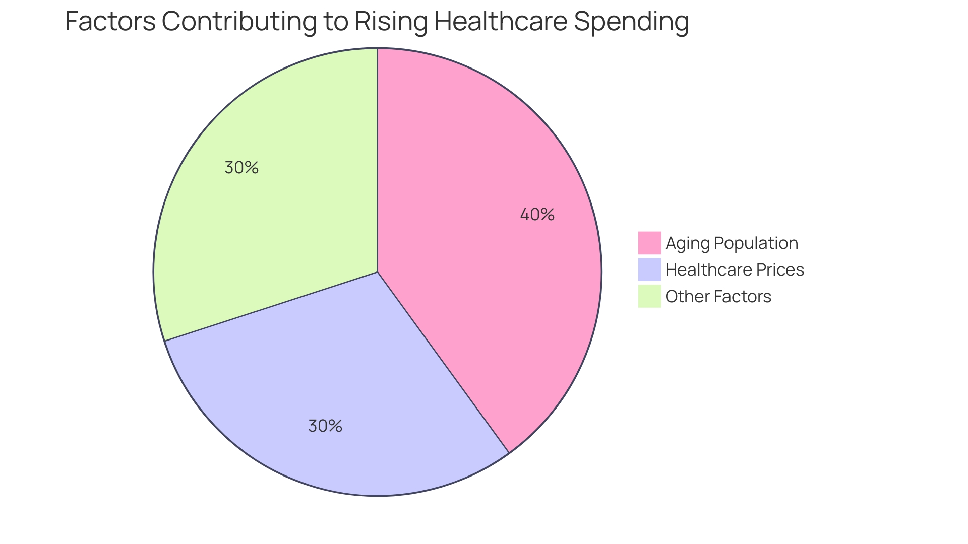 Distribution of Healthcare Costs