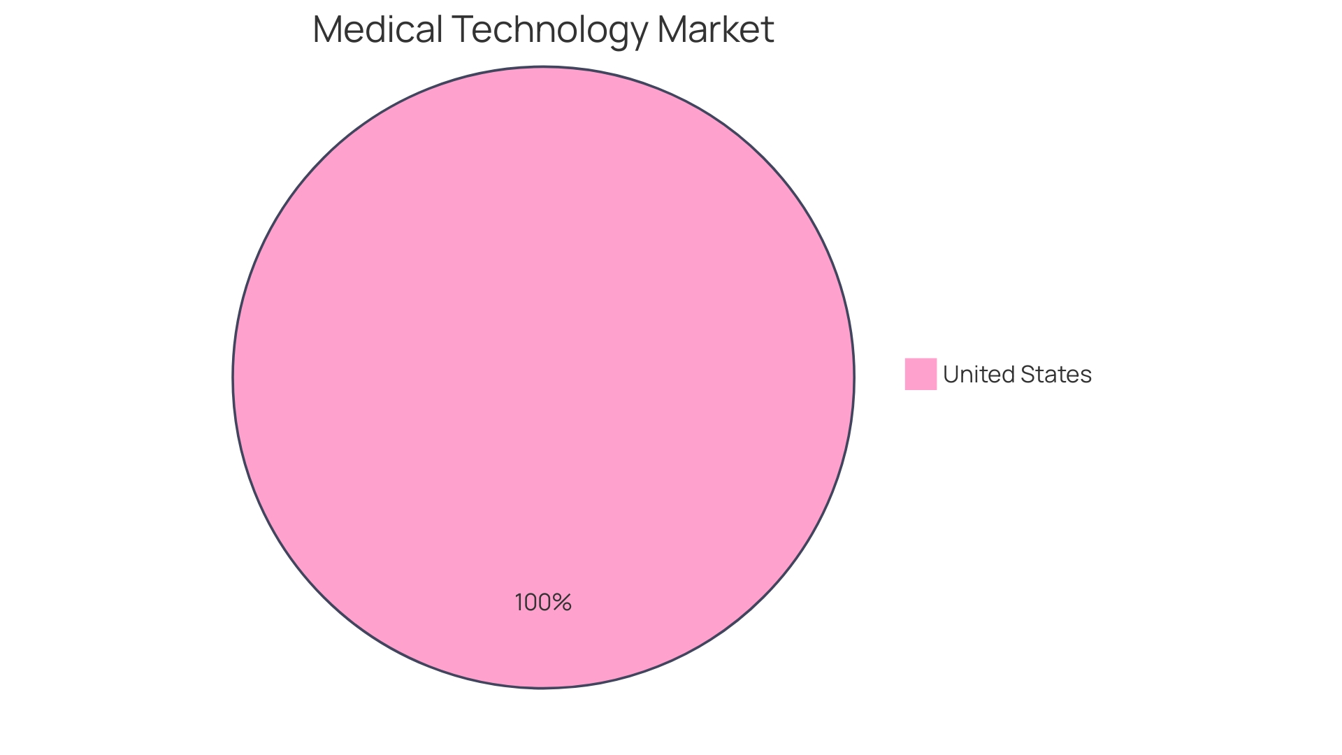 Distribution of Healthcare Instruments by Category