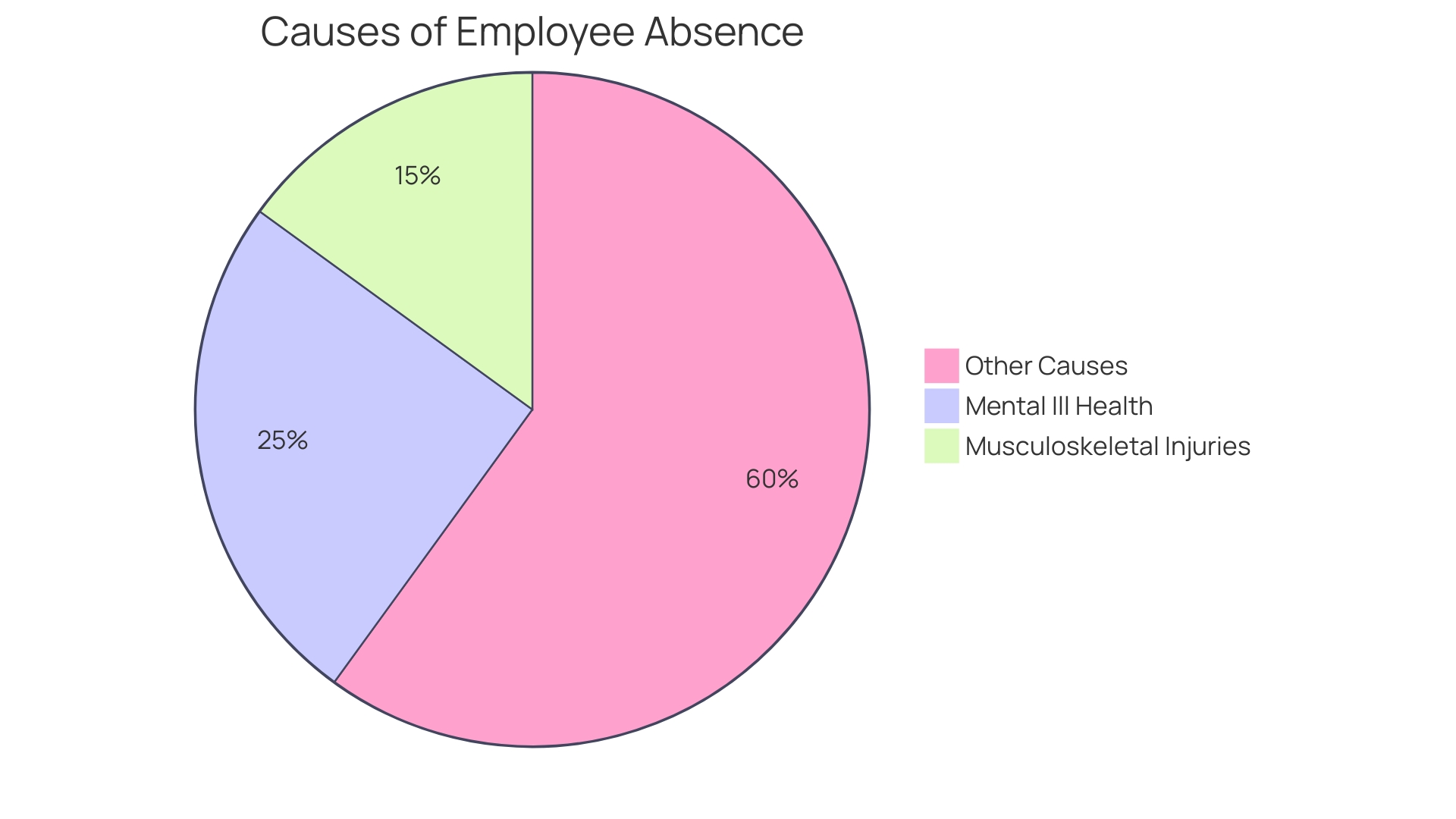 Distribution of Holistic Health Domains in the Workplace