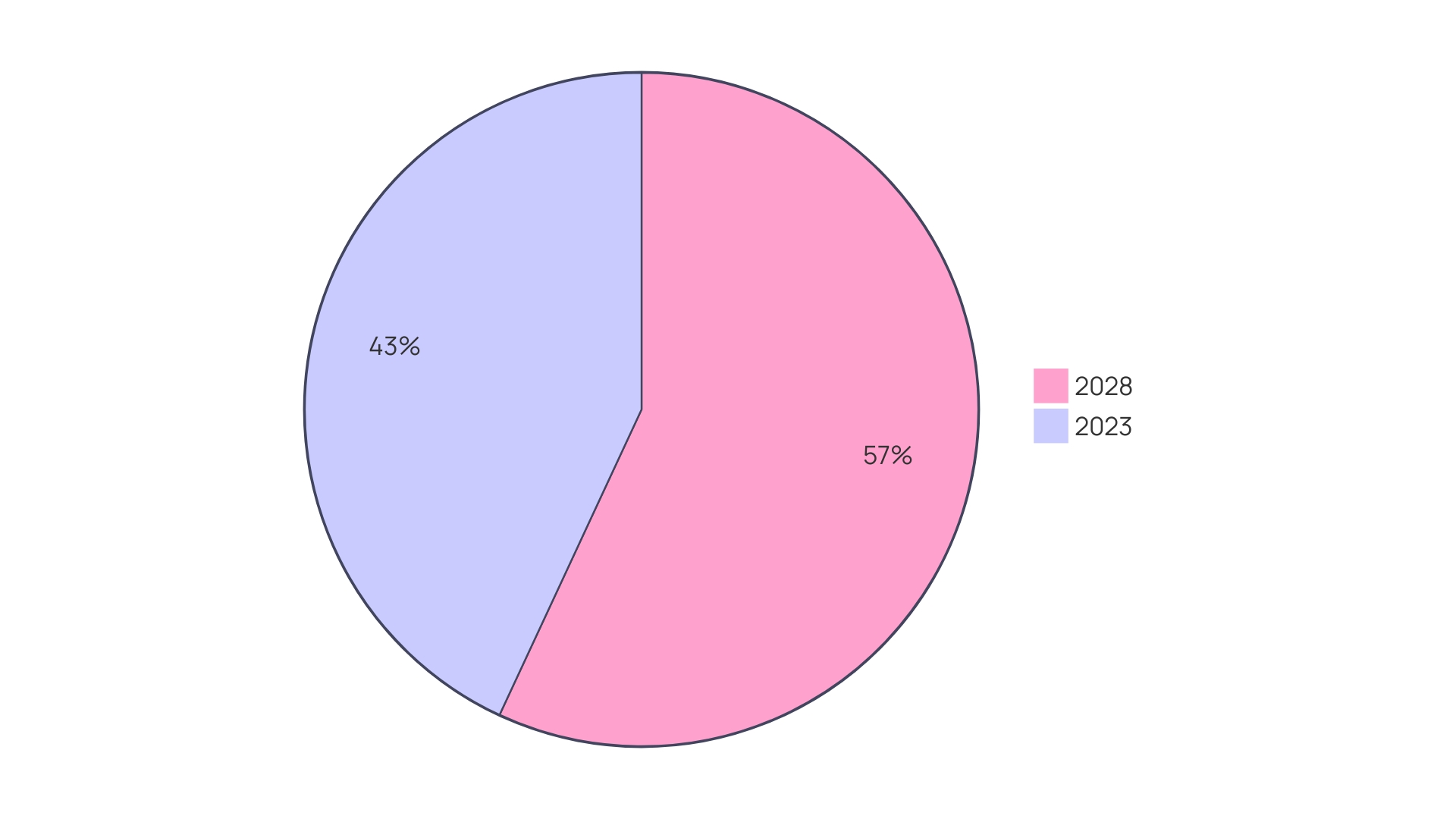 Distribution of Home Care Services Market Growth (2023-2028)