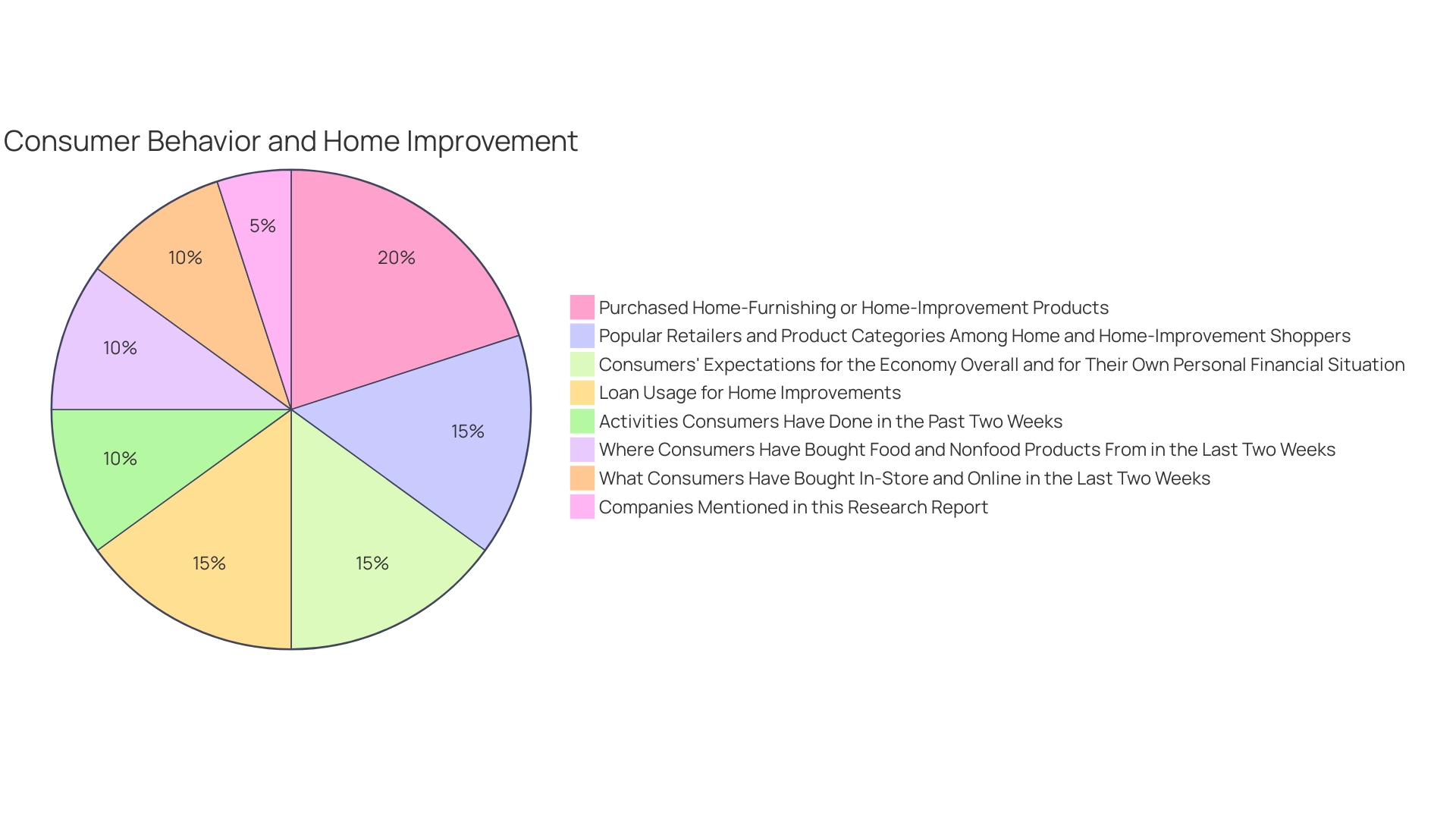 Distribution of Home Improvement Services