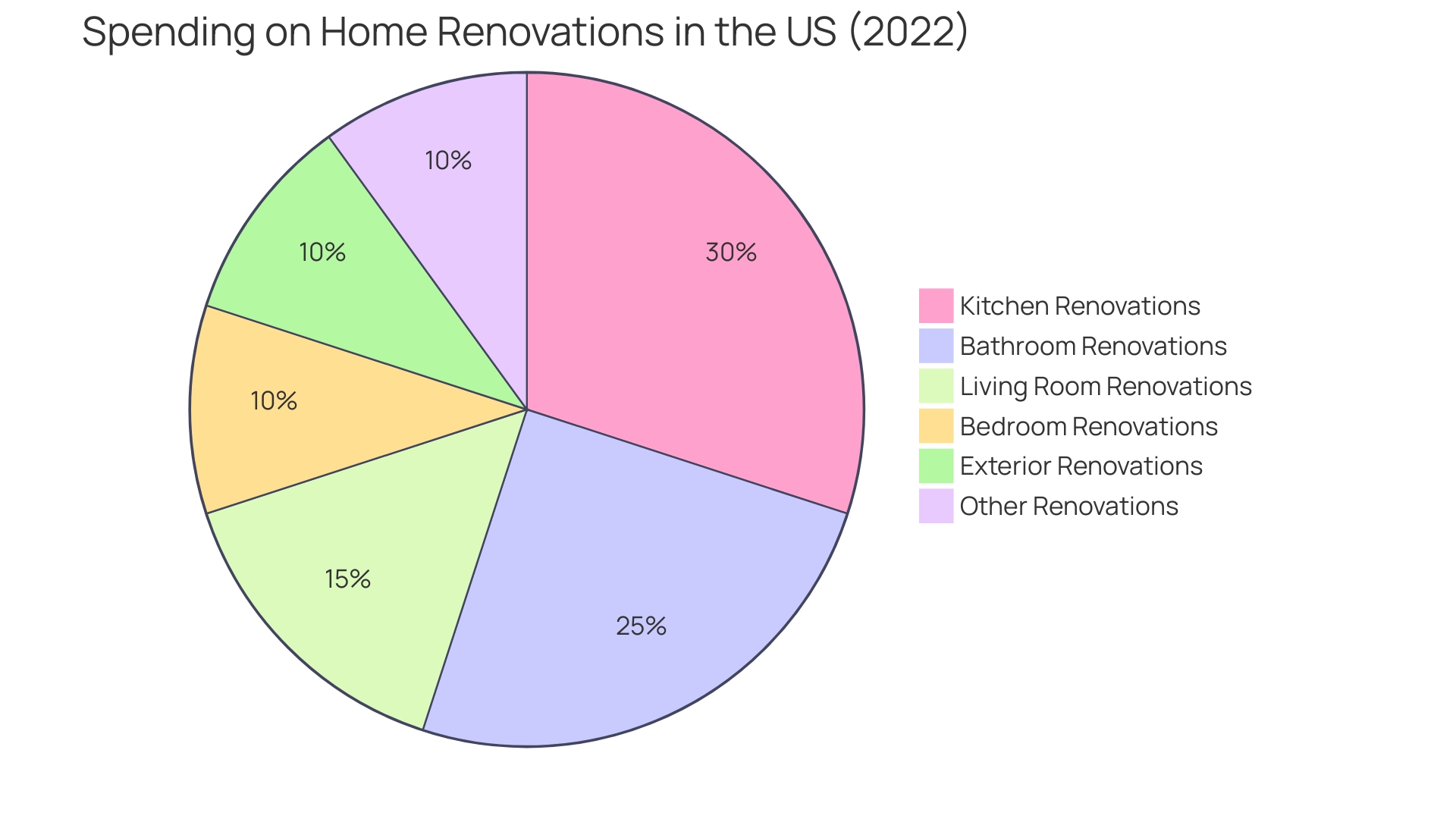 Distribution of Home Renovation Spending in 2022