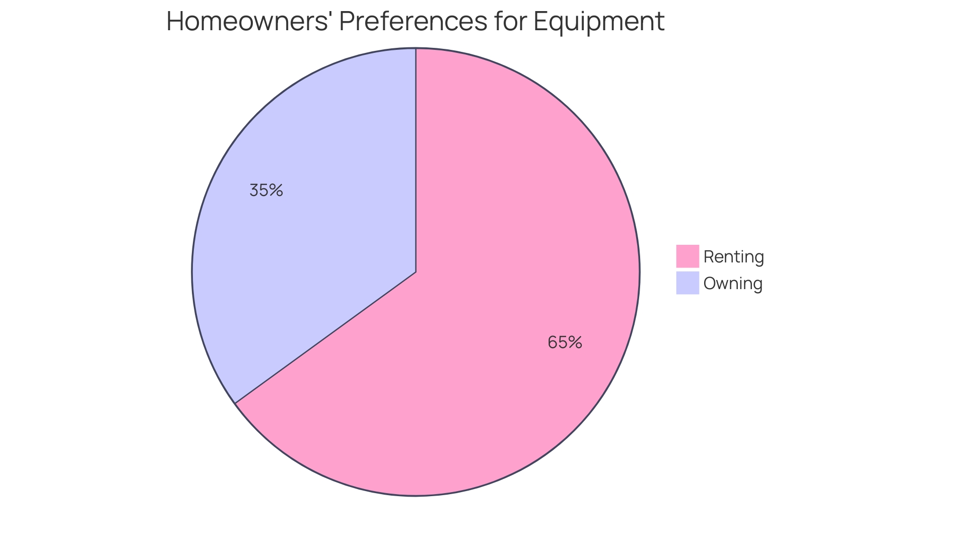 Distribution of Homeowners' Preferences for Renting vs. Owning Equipment