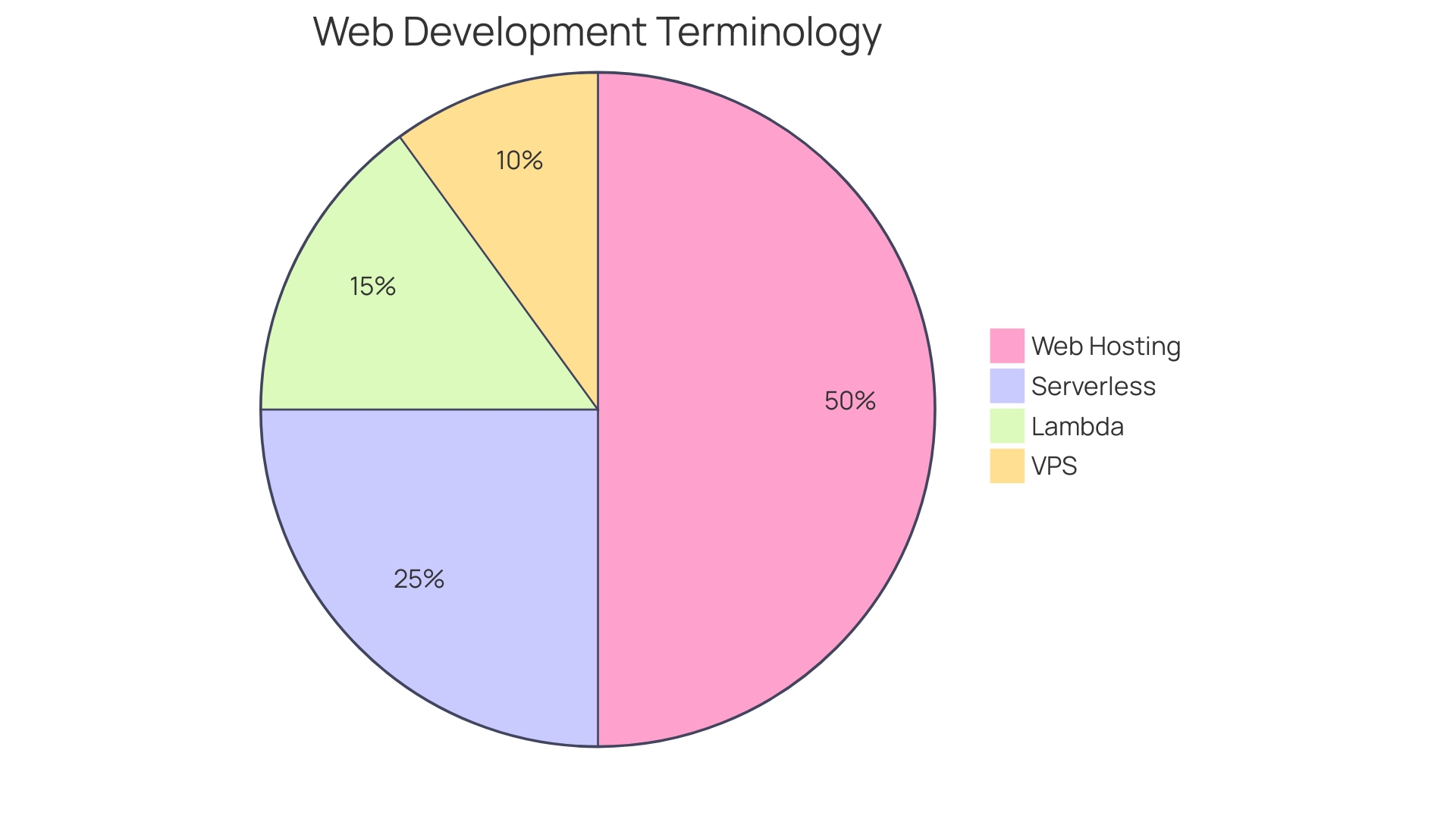 Distribution of Hosting Costs for MVPs