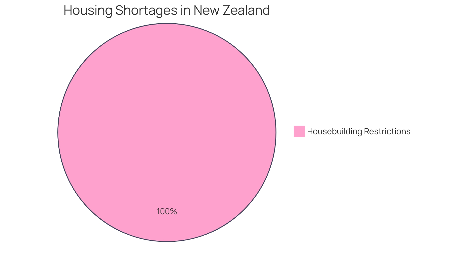 Distribution of Housing Growth in Auckland, New Zealand