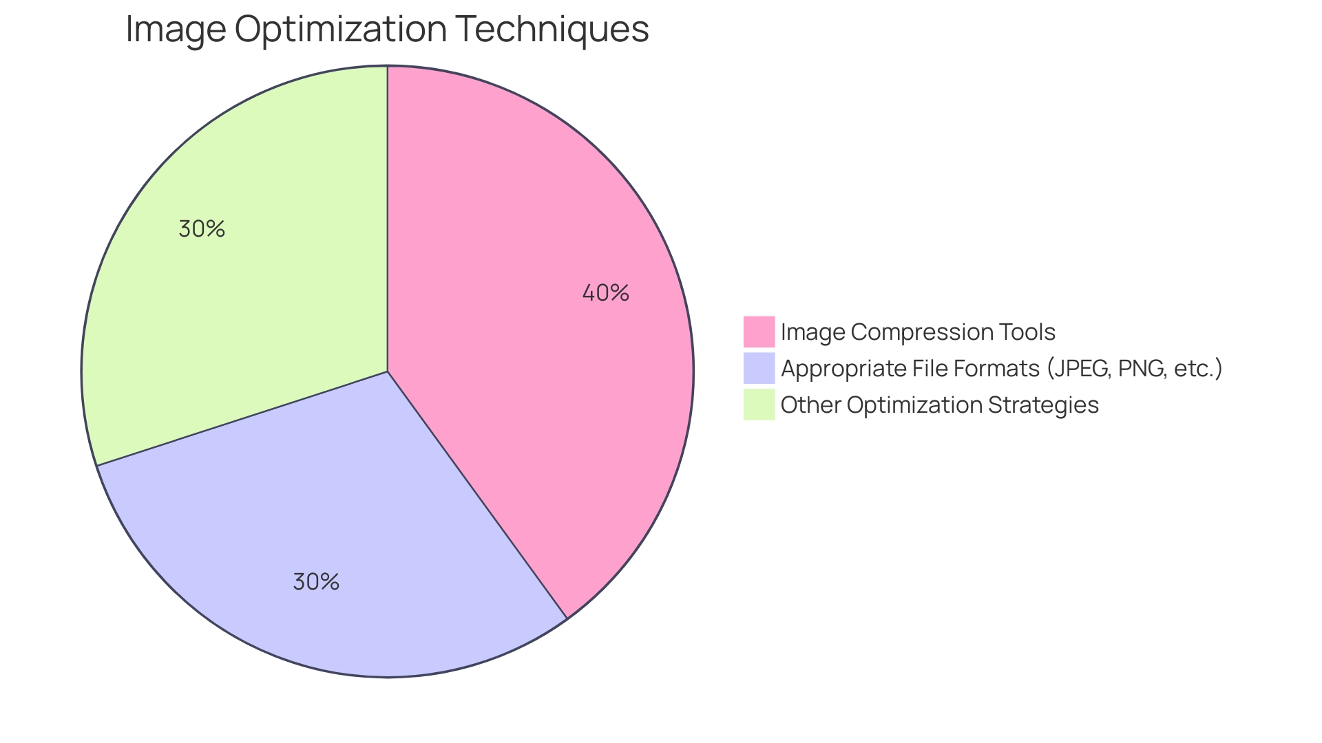 Distribution of Image Optimization Techniques