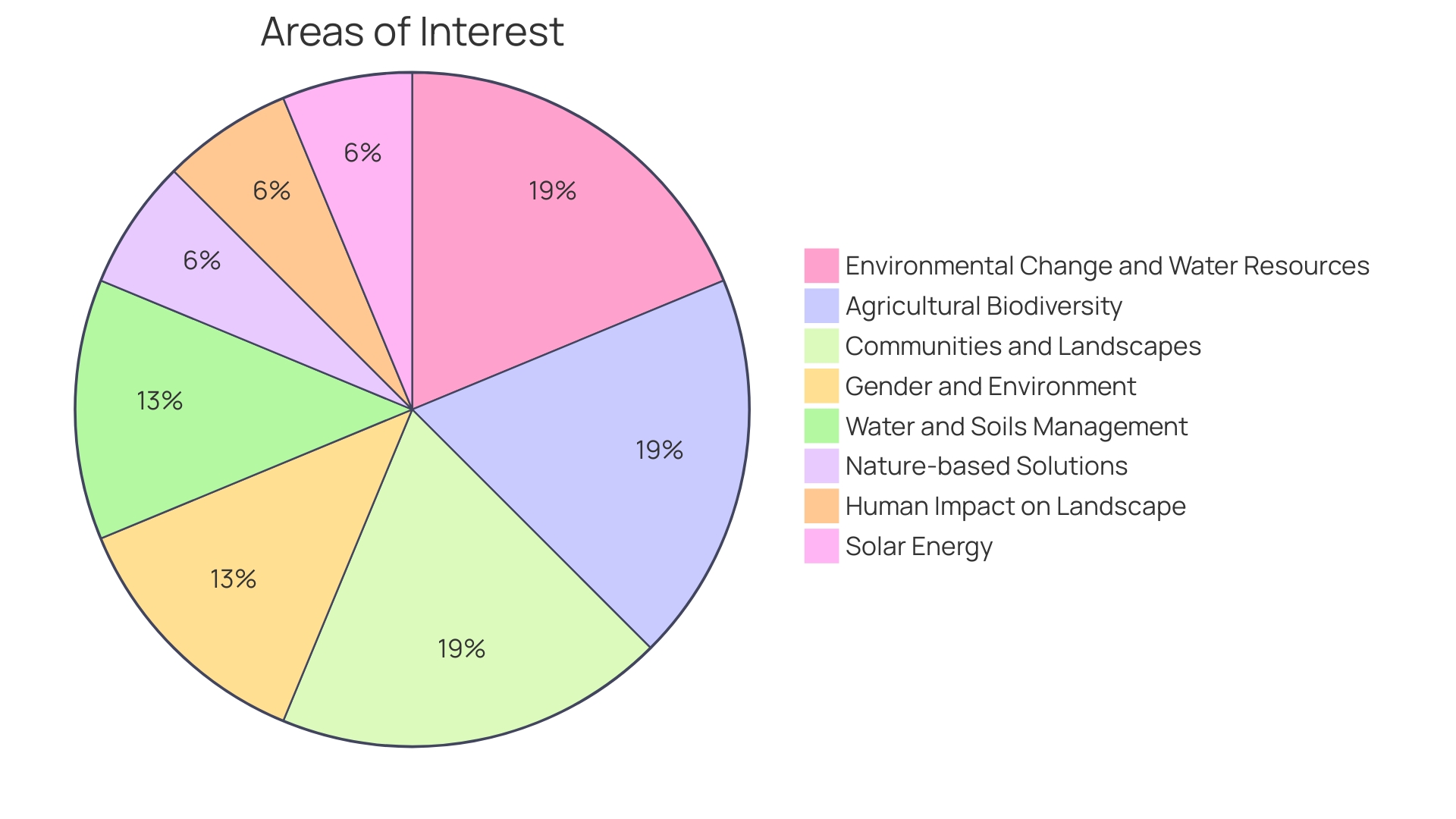 Distribution of Impacts of Solar Farm Development