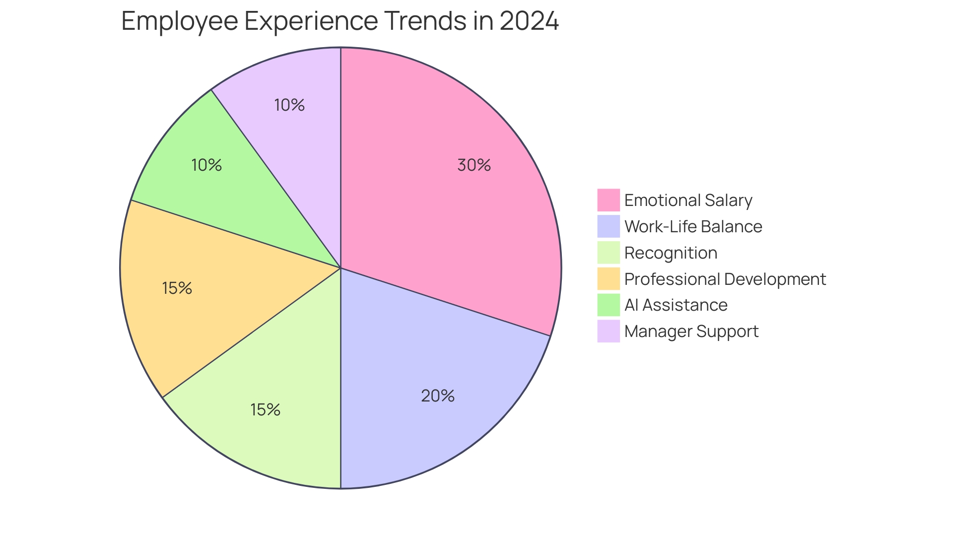 Distribution of Importance of Wellness Perks Among Workers