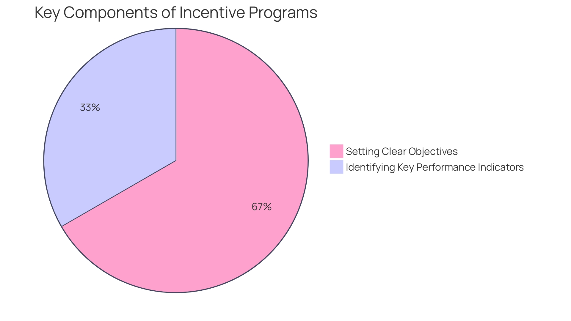 Distribution of Incentives for Promoting a Healthy Workplace