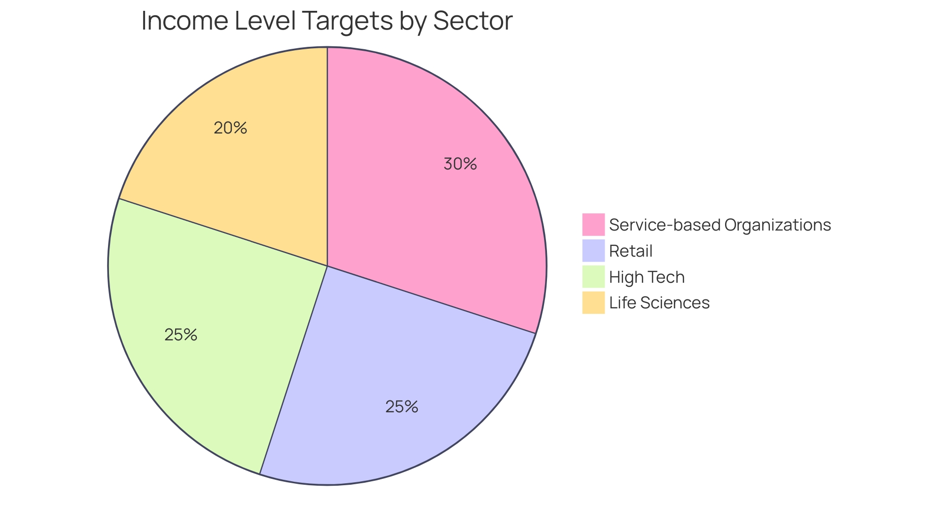 Distribution of Income Level Targets Across Different Sectors