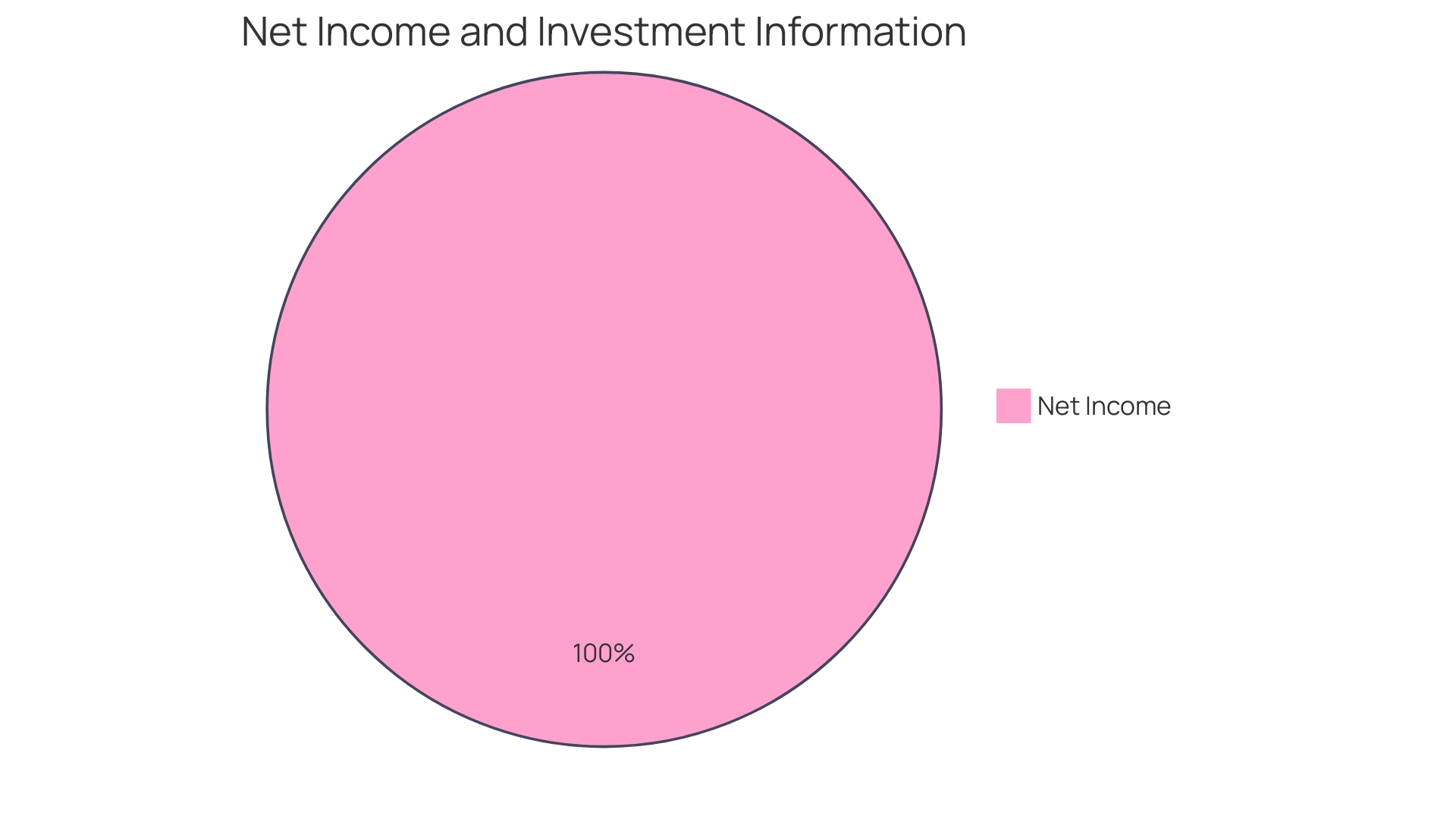 Distribution of Income Statement Components