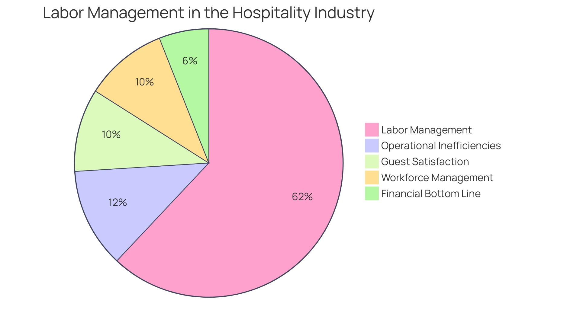 Distribution of Industries Benefiting from Acuity Scheduling