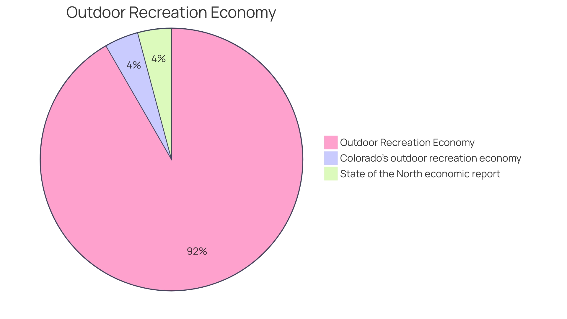 Distribution of Industries in the Region