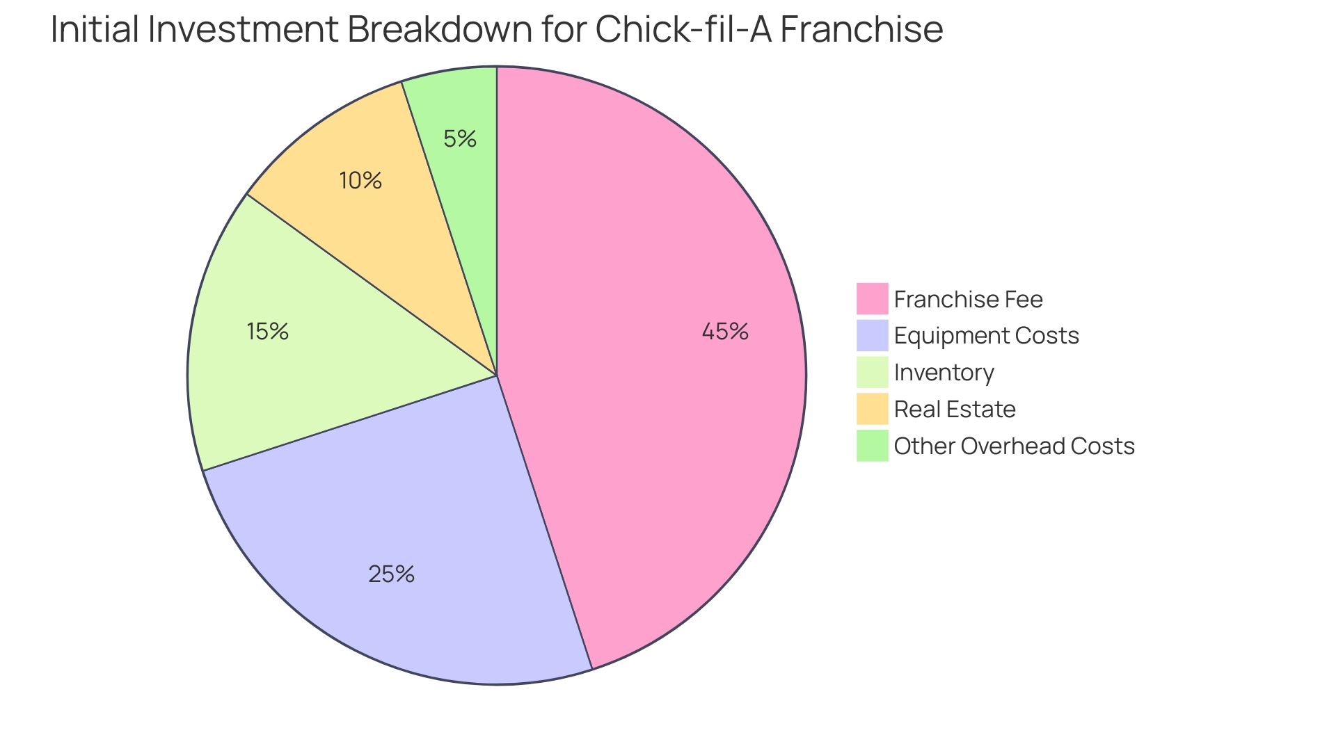 Distribution of Initial Investment for Chick-fil-A Franchise