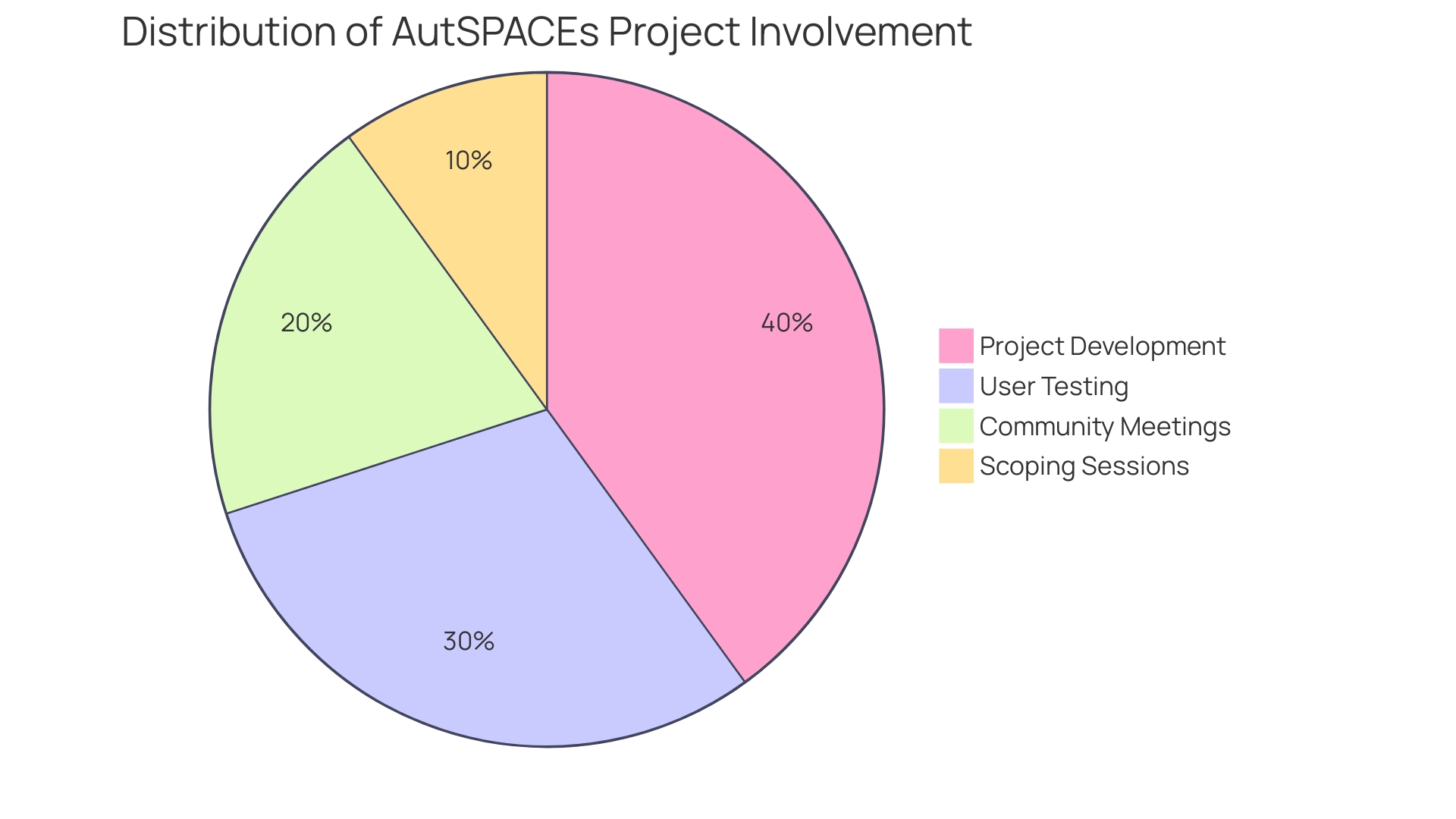 Distribution of Initiatives for Autism Spectrum Disorder (ASD)