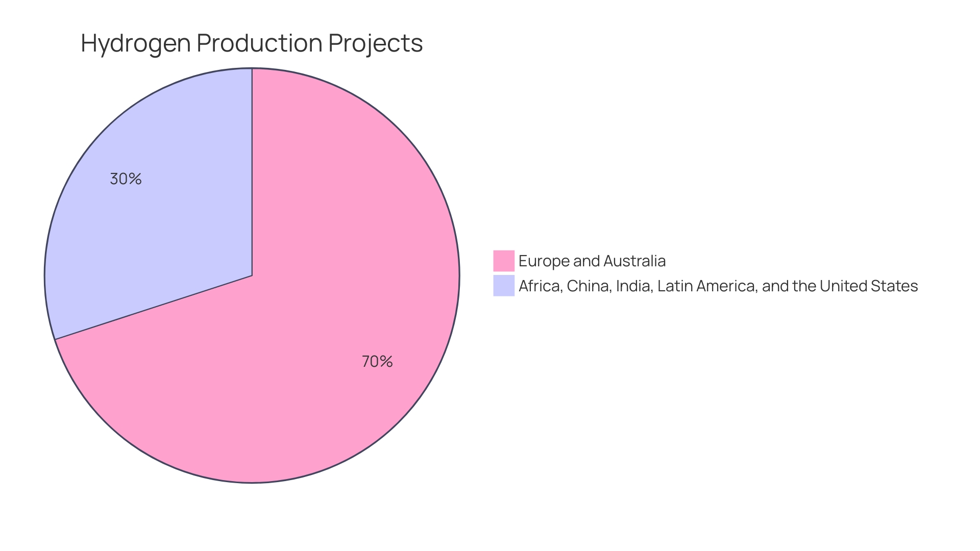 Distribution of Initiatives for Cutting Emissions