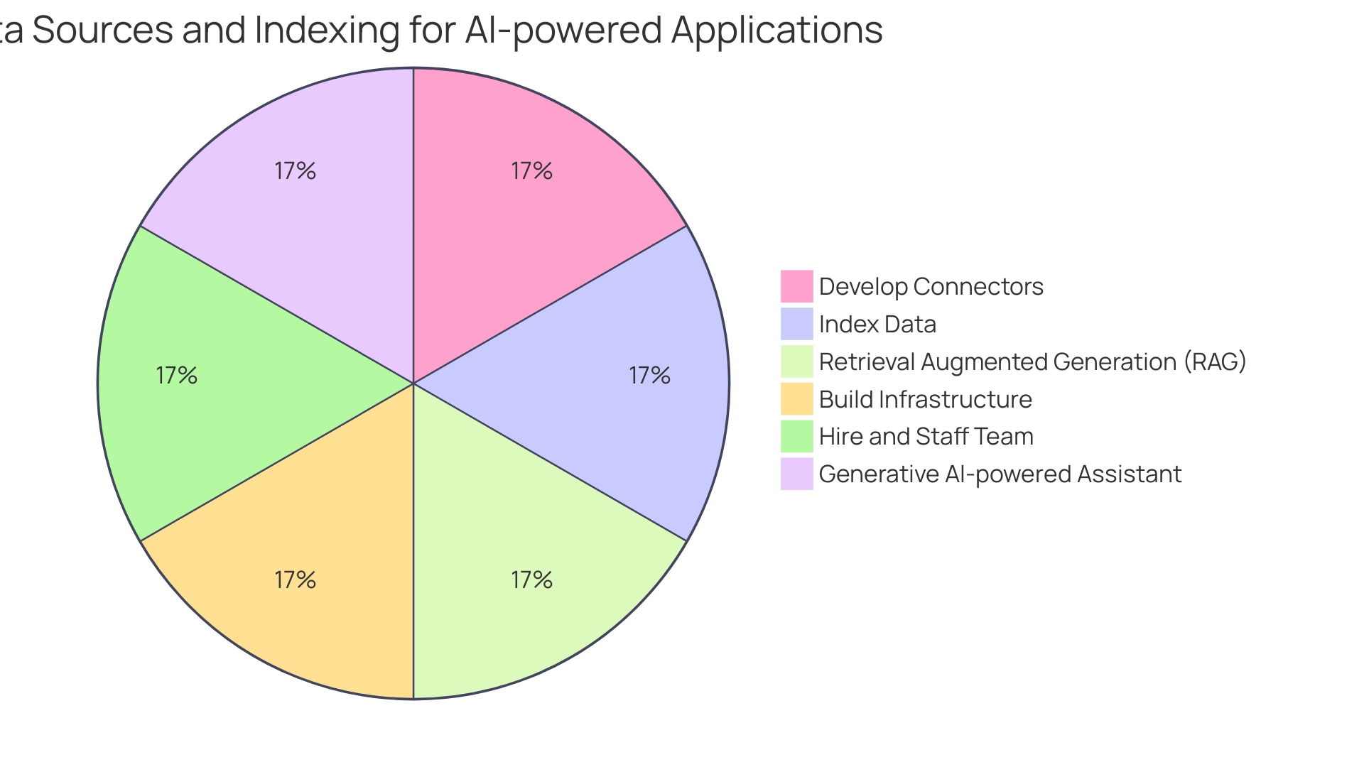 Distribution of Integration Capabilities in AWS and Azure