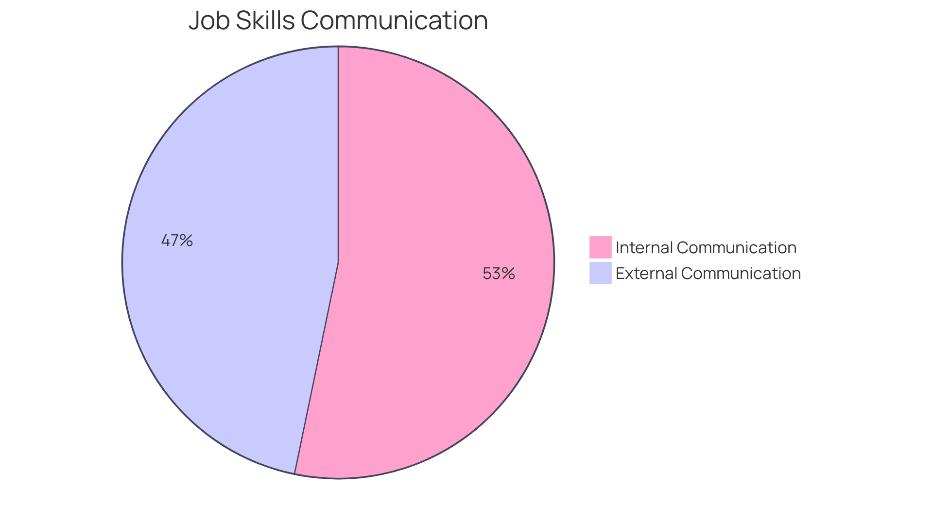 Distribution of Internal Communication Channels