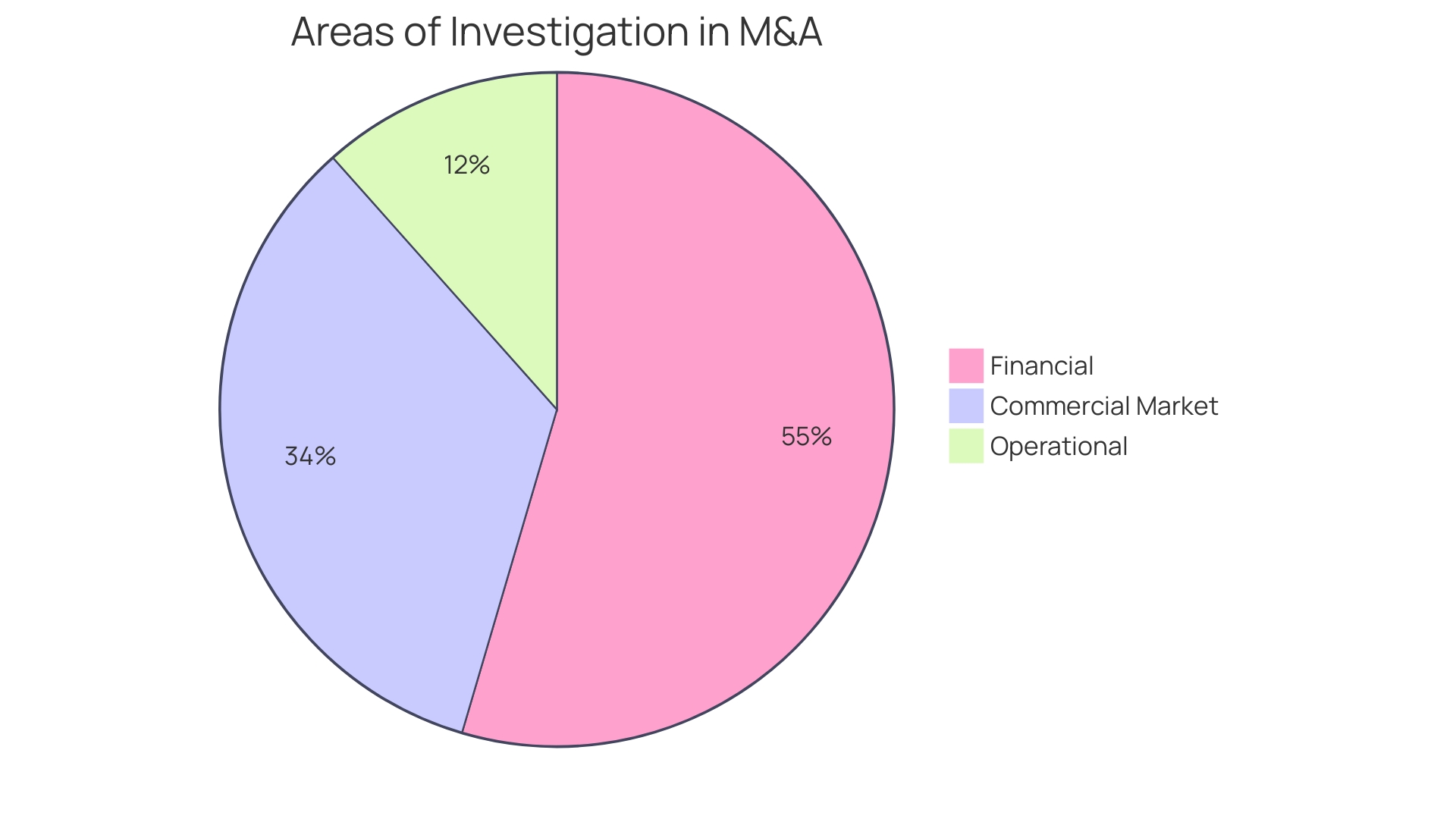 Distribution of Investigation Areas