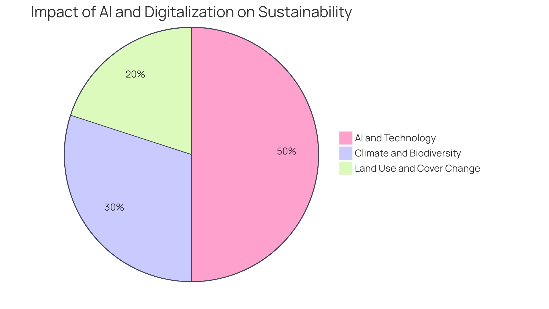 Distribution of Investments in Land Acquisition Solutions