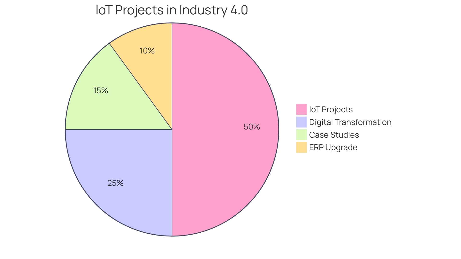 Distribution of IoT Adoption by Industry