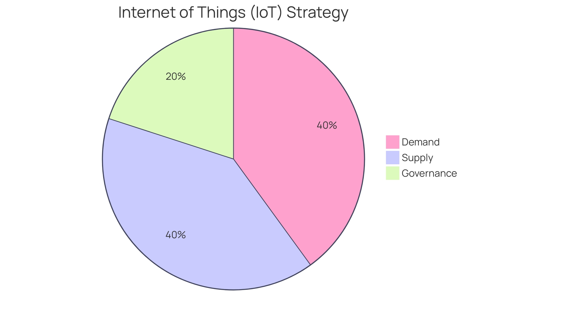 Distribution of IoT Applications by Industry