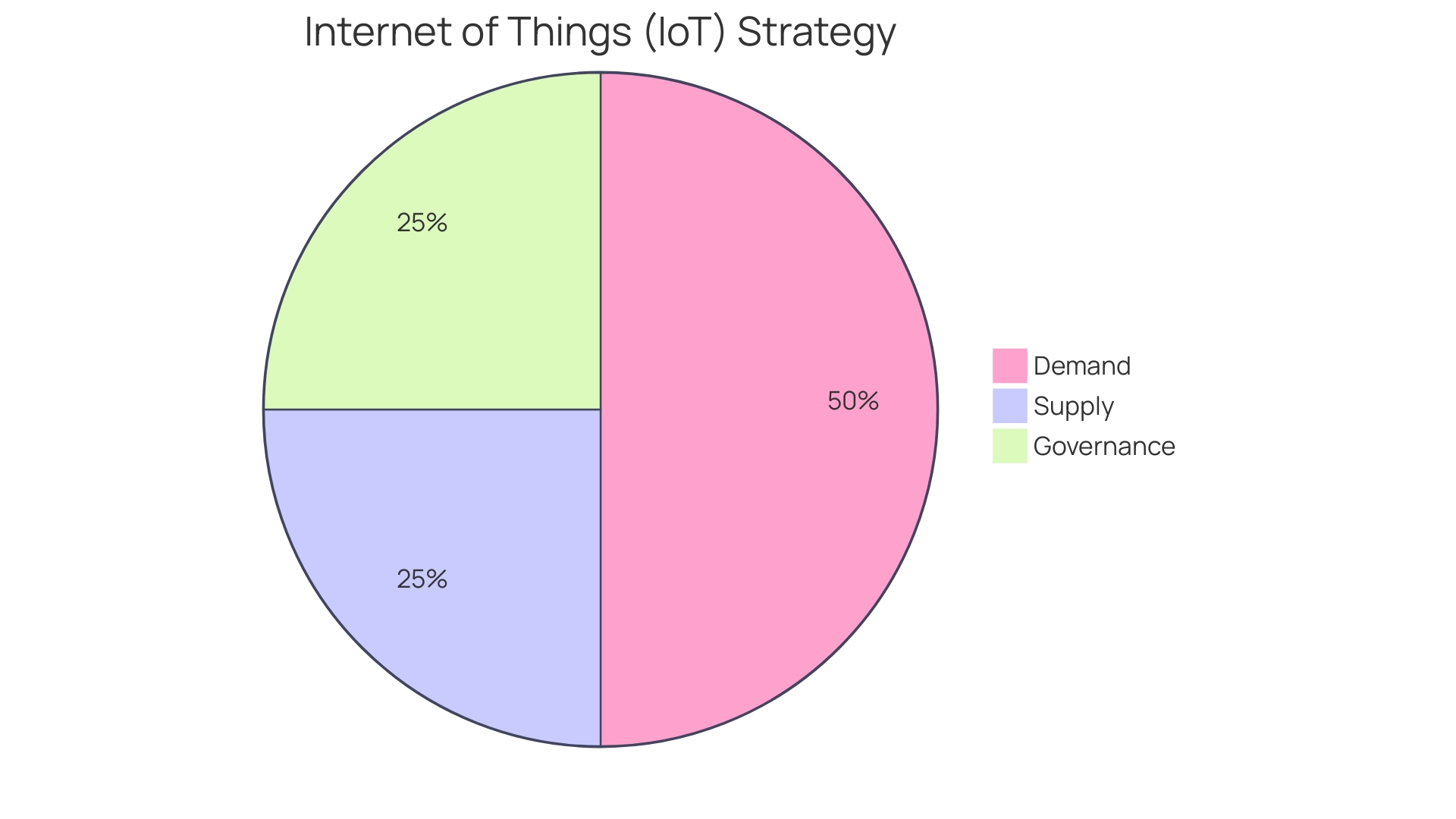 Distribution of IoT Applications in Businesses