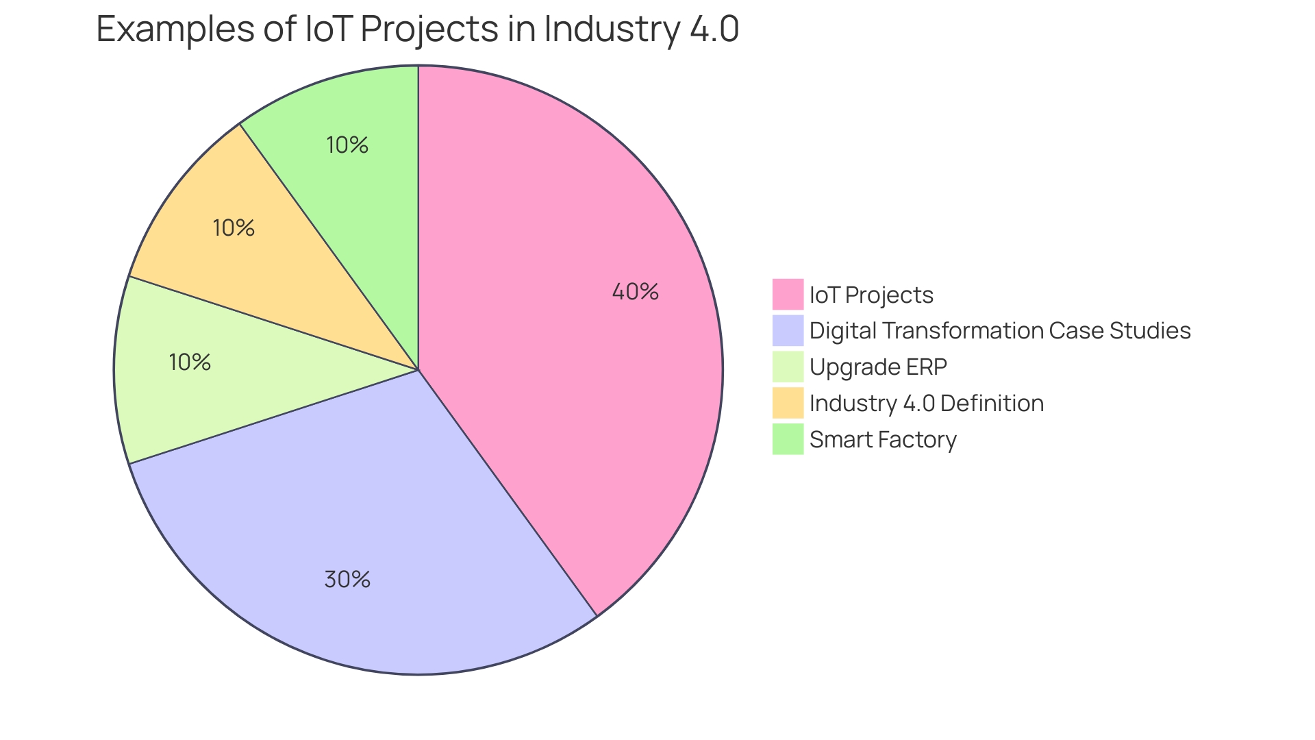 Distribution of IoT Applications in Industry 4.0