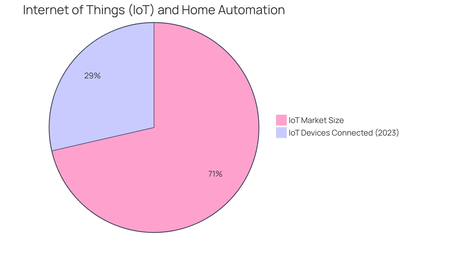 Distribution of IoT Consulting Firm Priorities