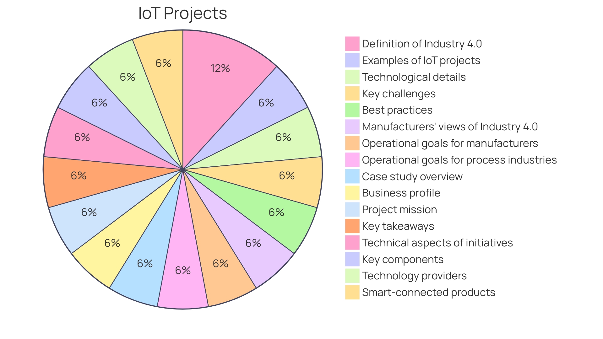 Distribution of IoT Consulting Services