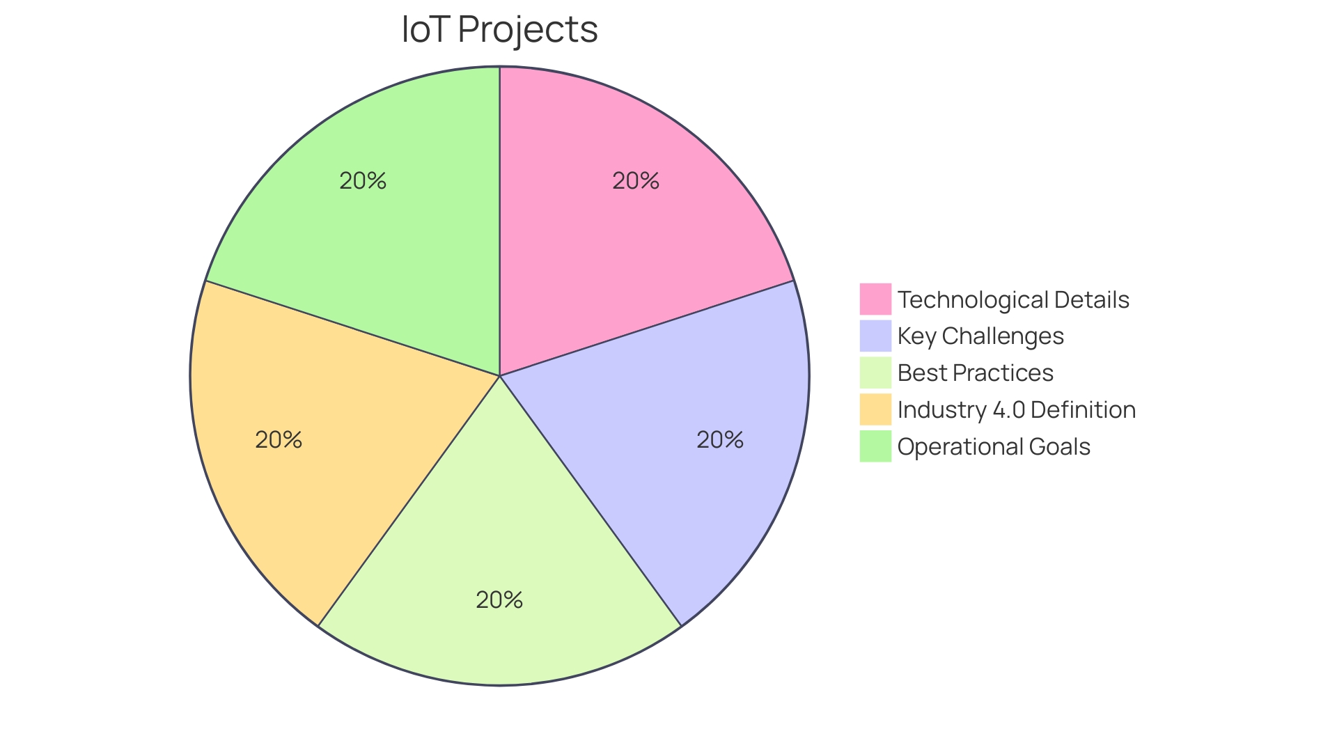 Distribution of IoT Market by Sector