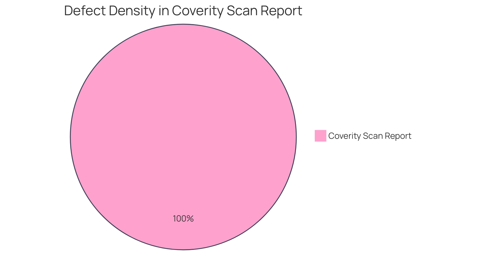 Distribution of Issue Categories