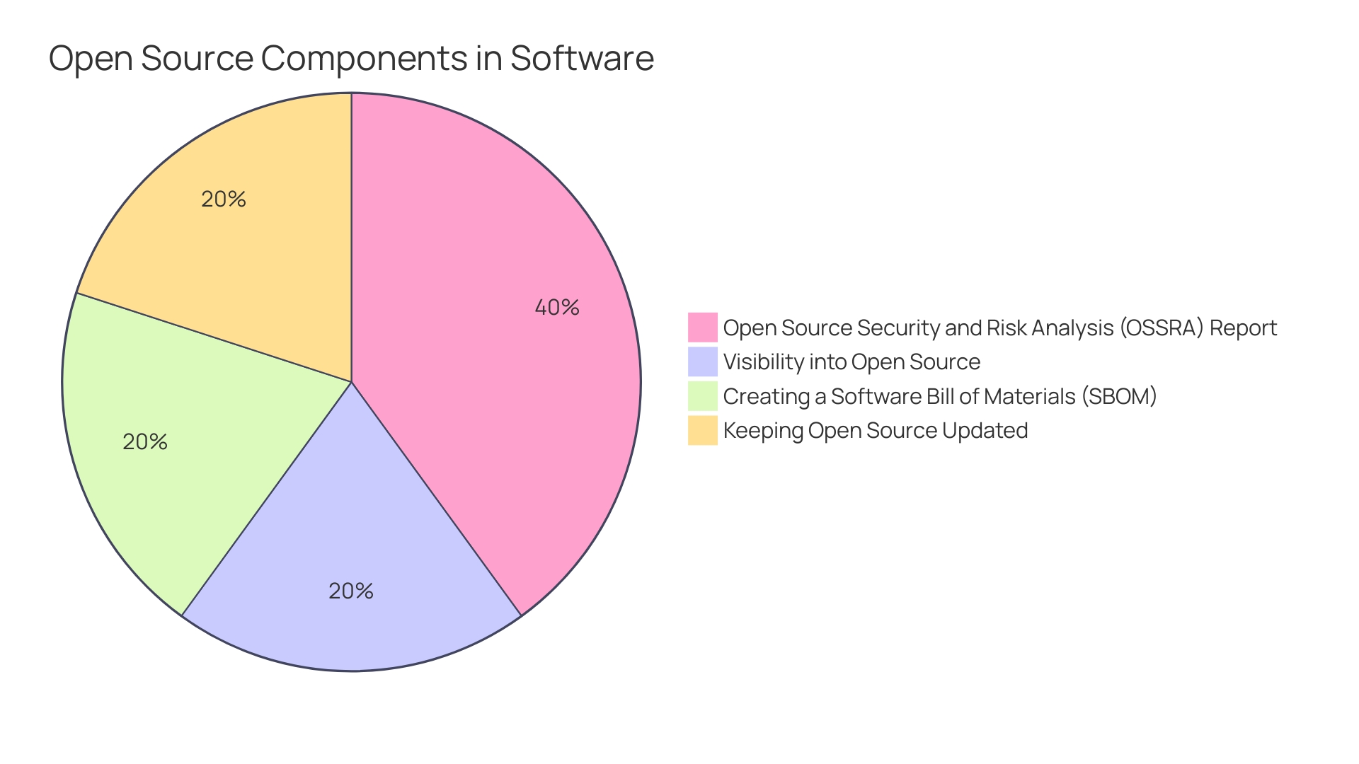 Distribution of Issues Detected by Static Analysis Tools