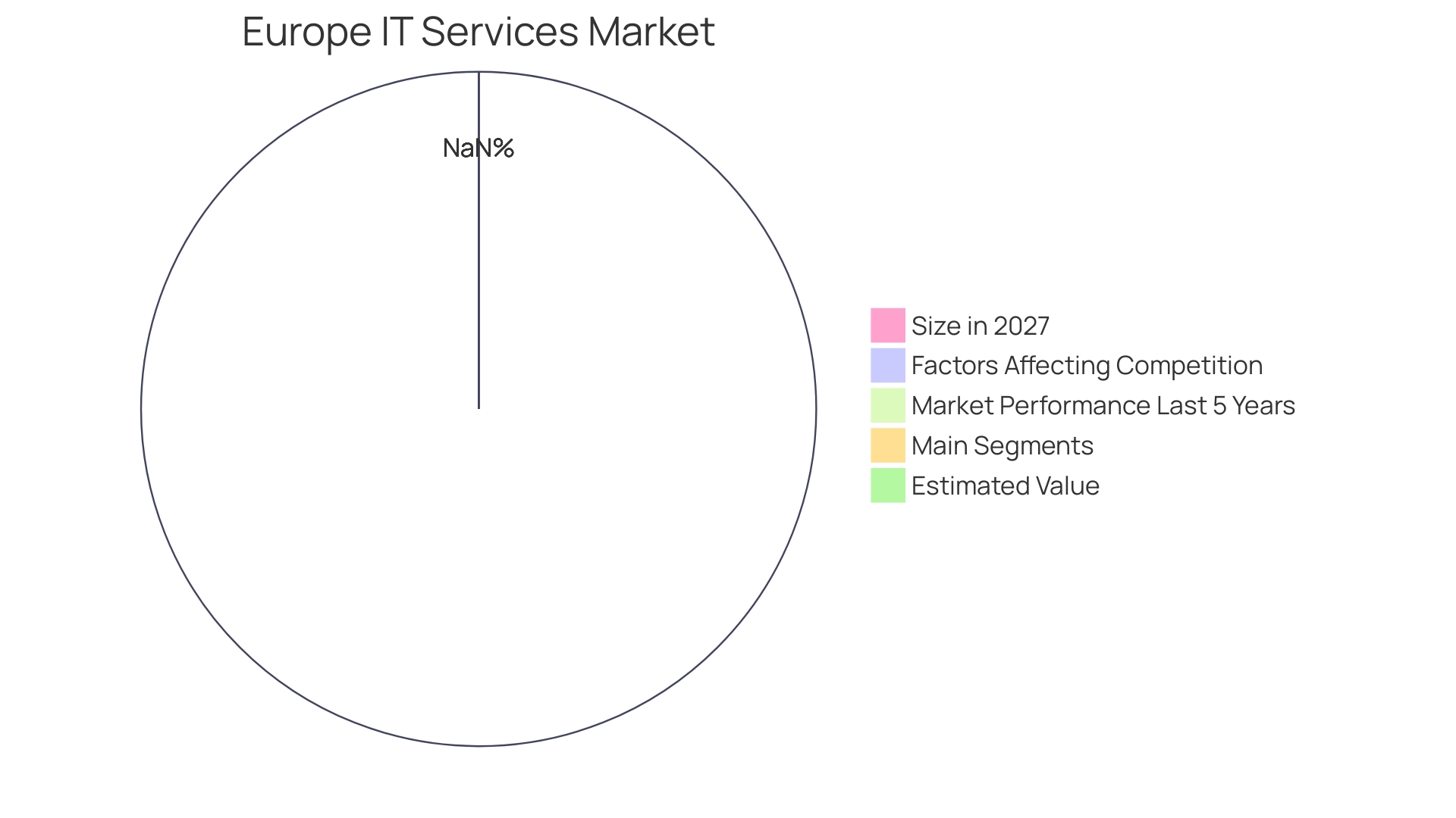 Distribution of IT Care Services