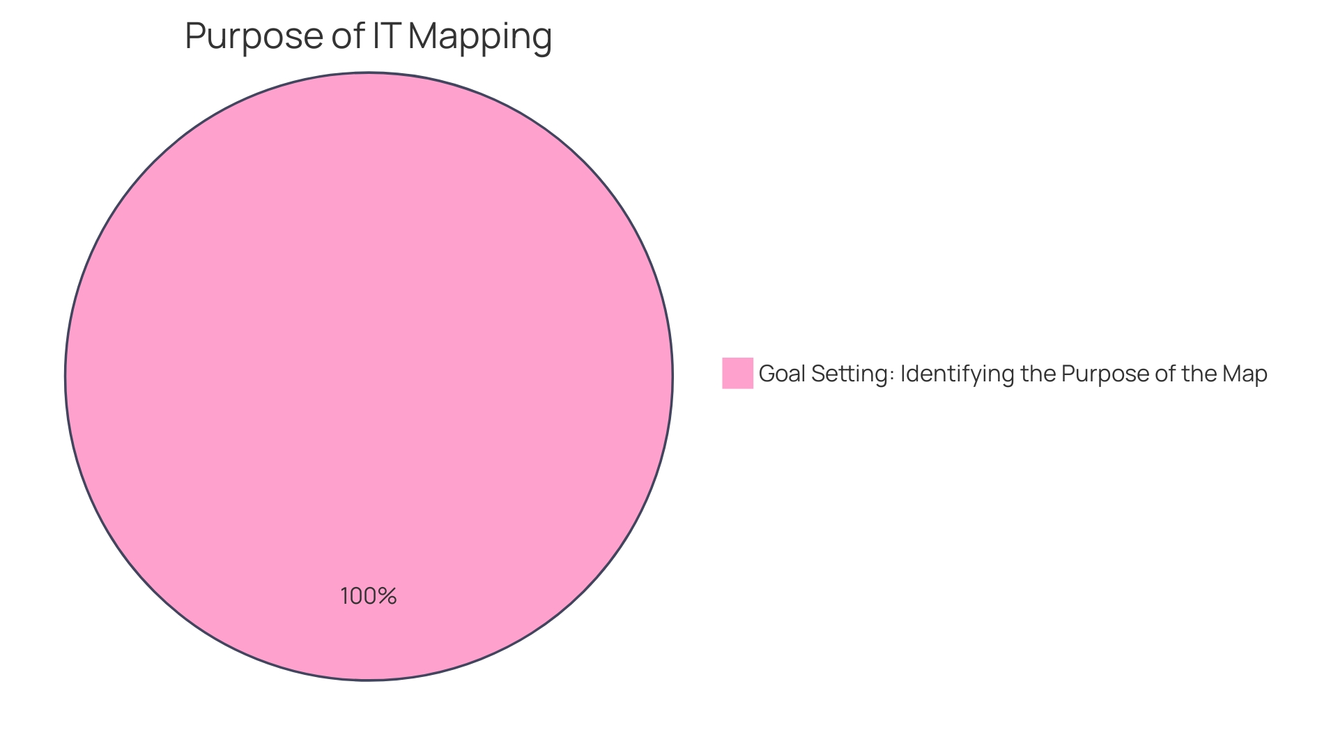 Distribution of IT Infrastructures