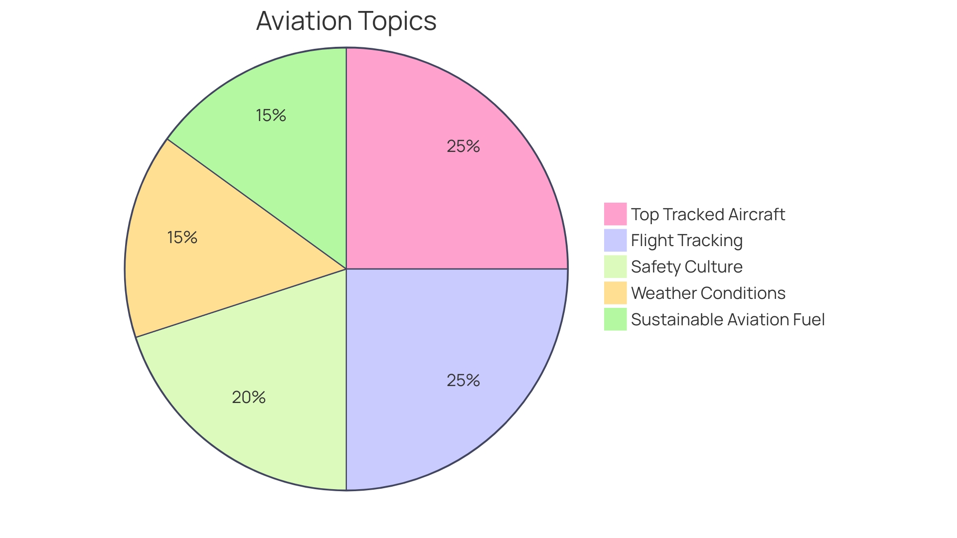 Distribution of Jet Fuel Types