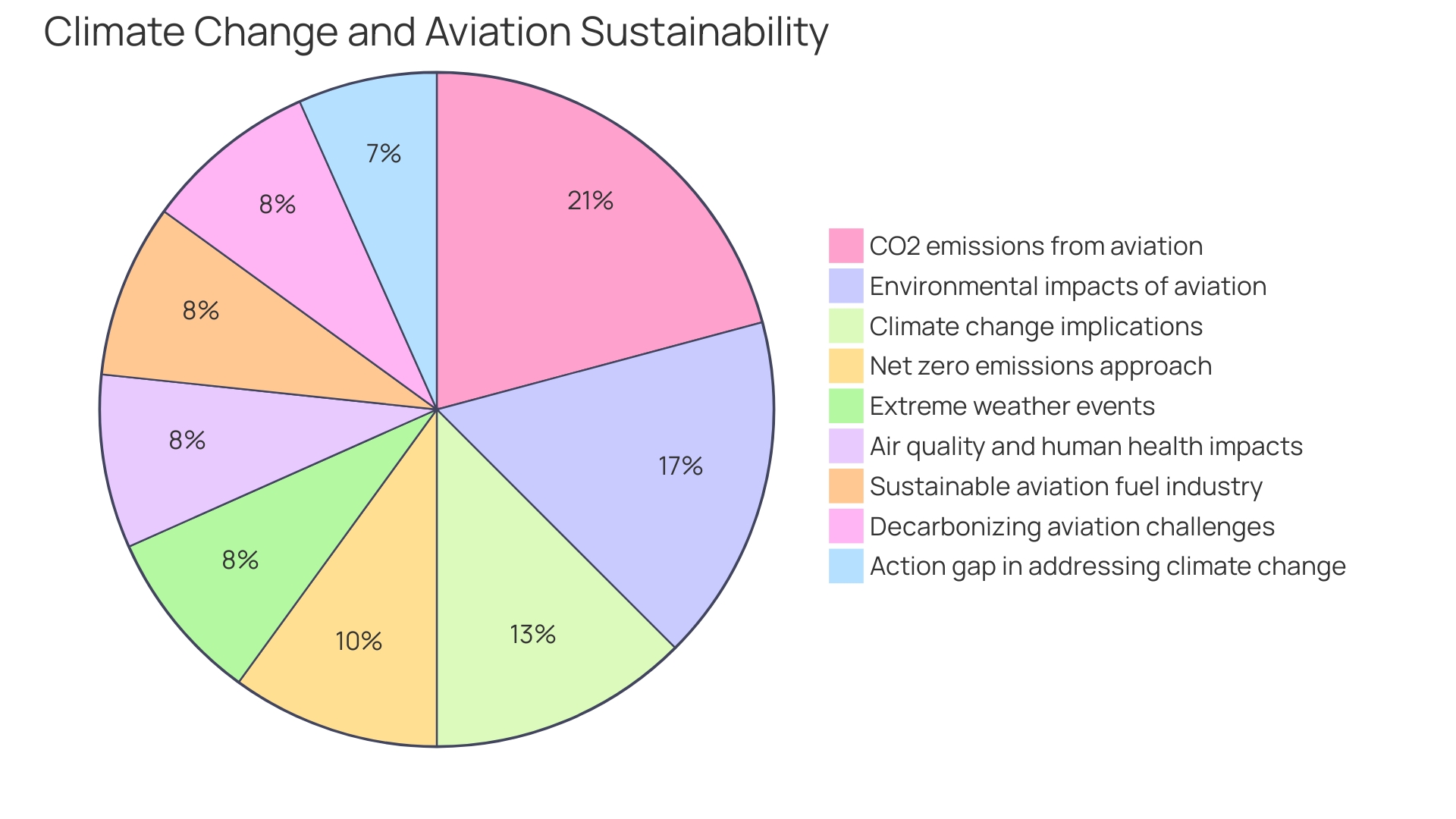 Distribution of Jet Propellant Types