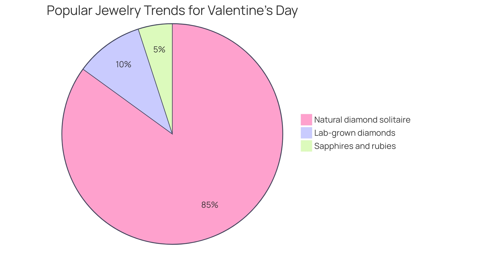 Distribution of Jewelry Preferences