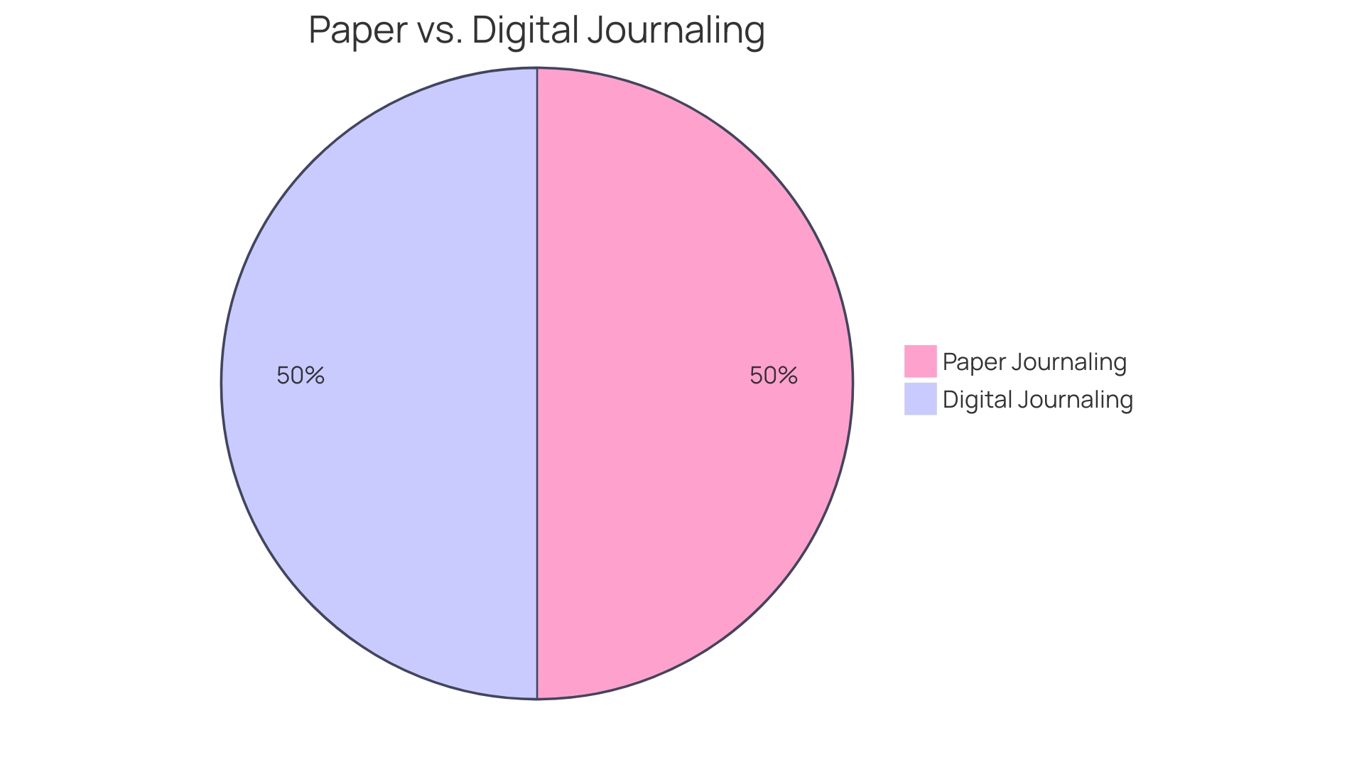 Distribution of Journaling Techniques