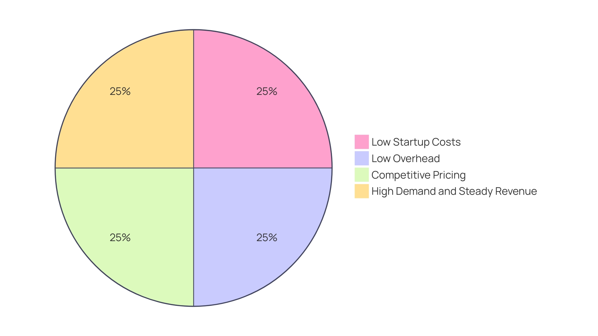 Distribution of Key Advantages of Brown's Pressure Washing Business Model