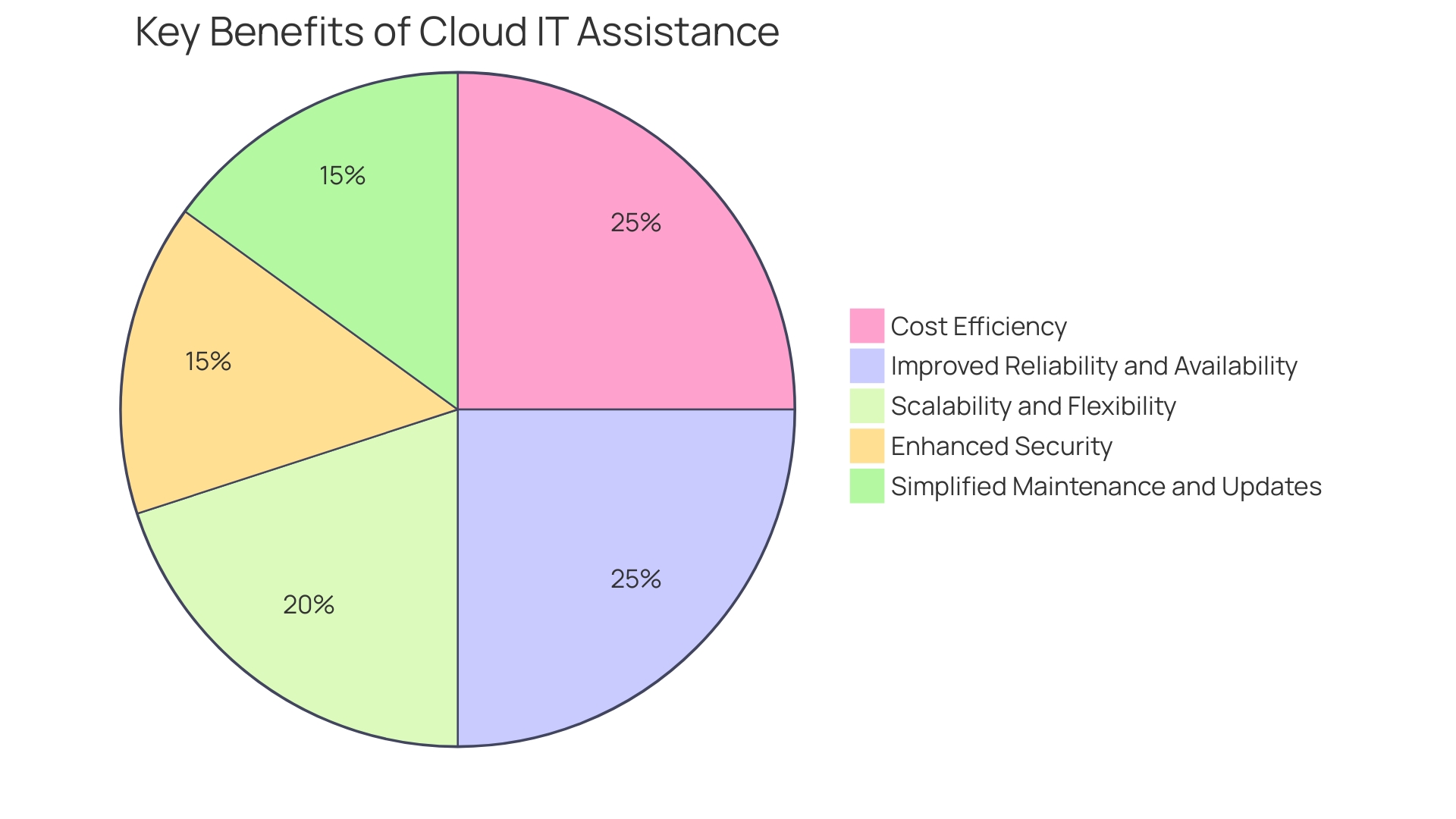 Distribution of Key Benefits of Cloud IT Assistance