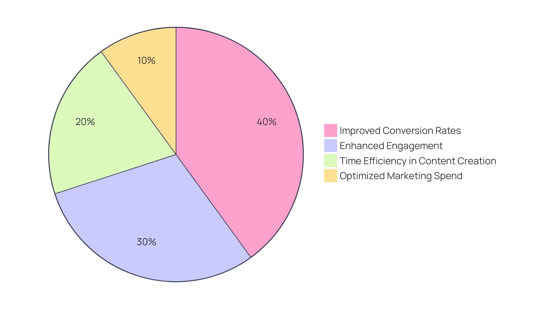 Distribution of Key Benefits of CTA Generators in Marketing