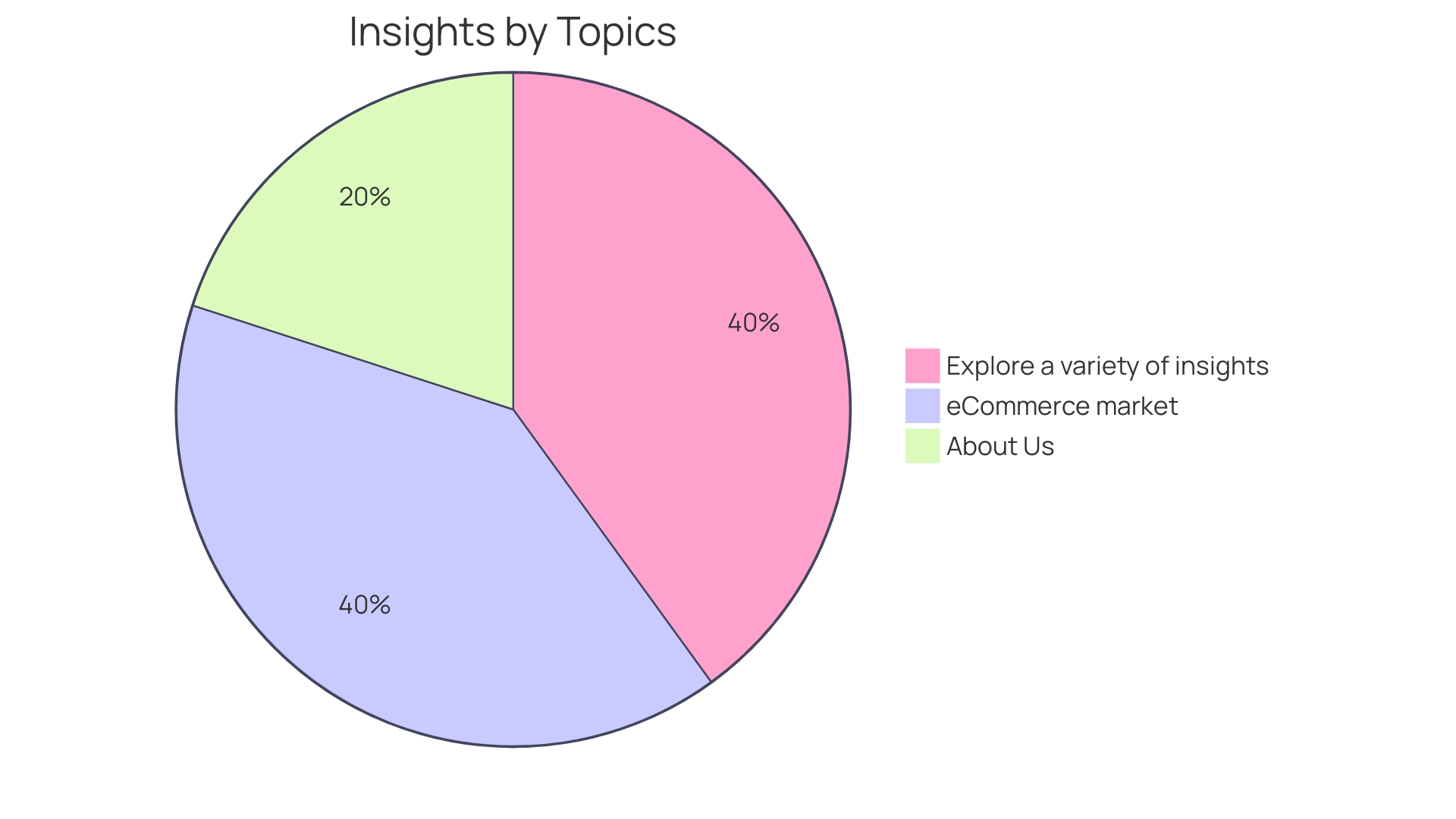 Distribution of Key Drivers Behind B2C E-commerce