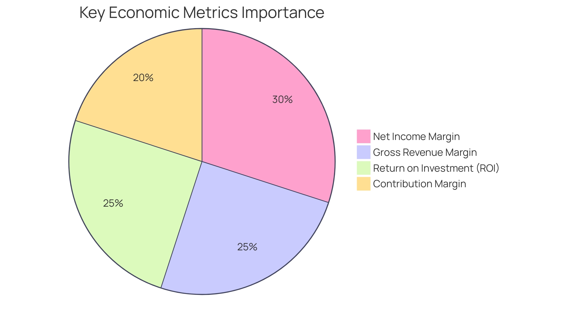 Distribution of Key Economic Metrics in Financial Analysis