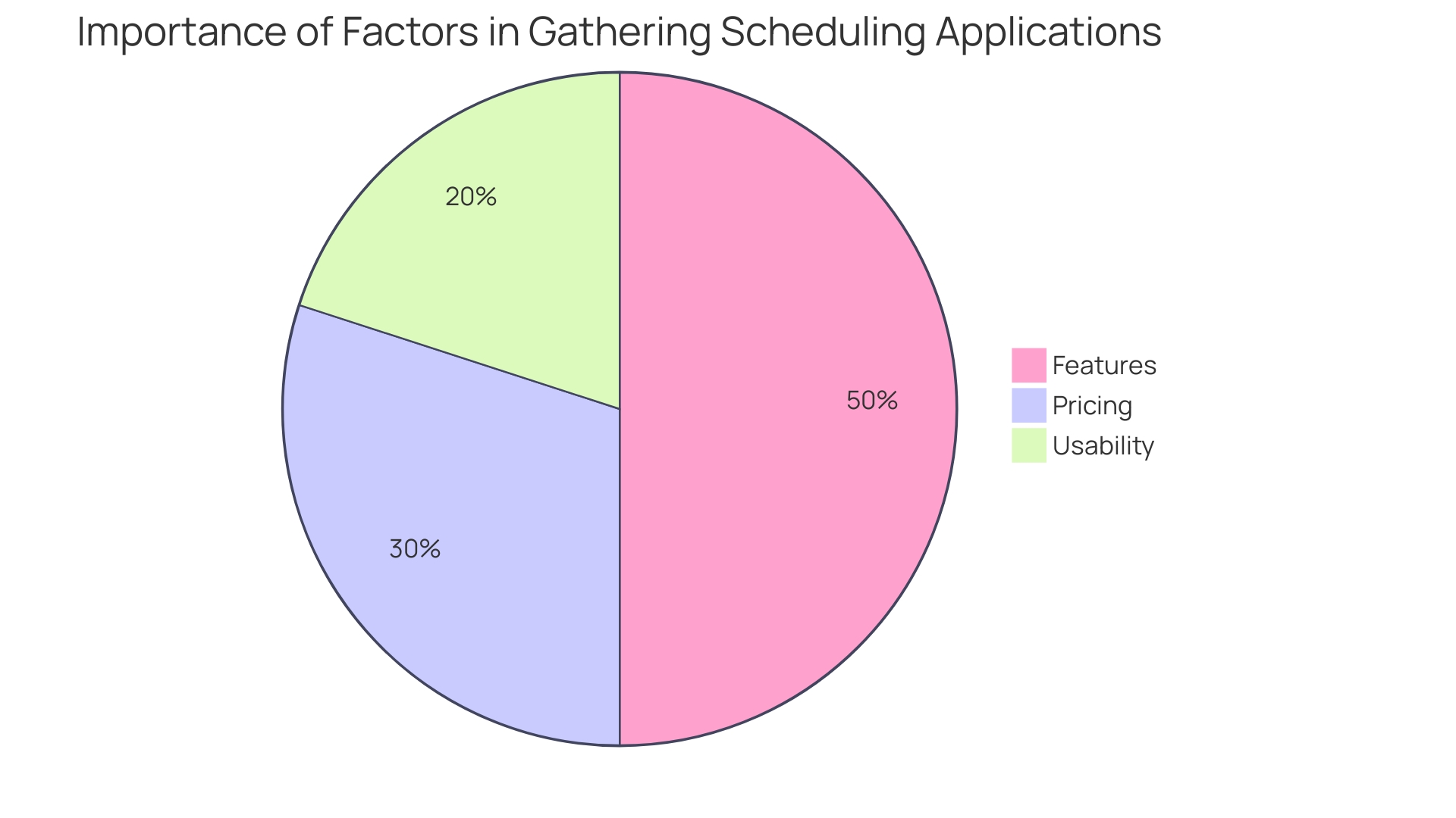 Distribution of Key Factors in Selecting Scheduling Applications