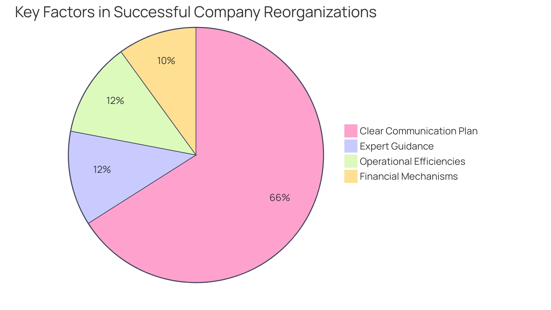 Distribution of Key Factors in Successful Company Reorganizations