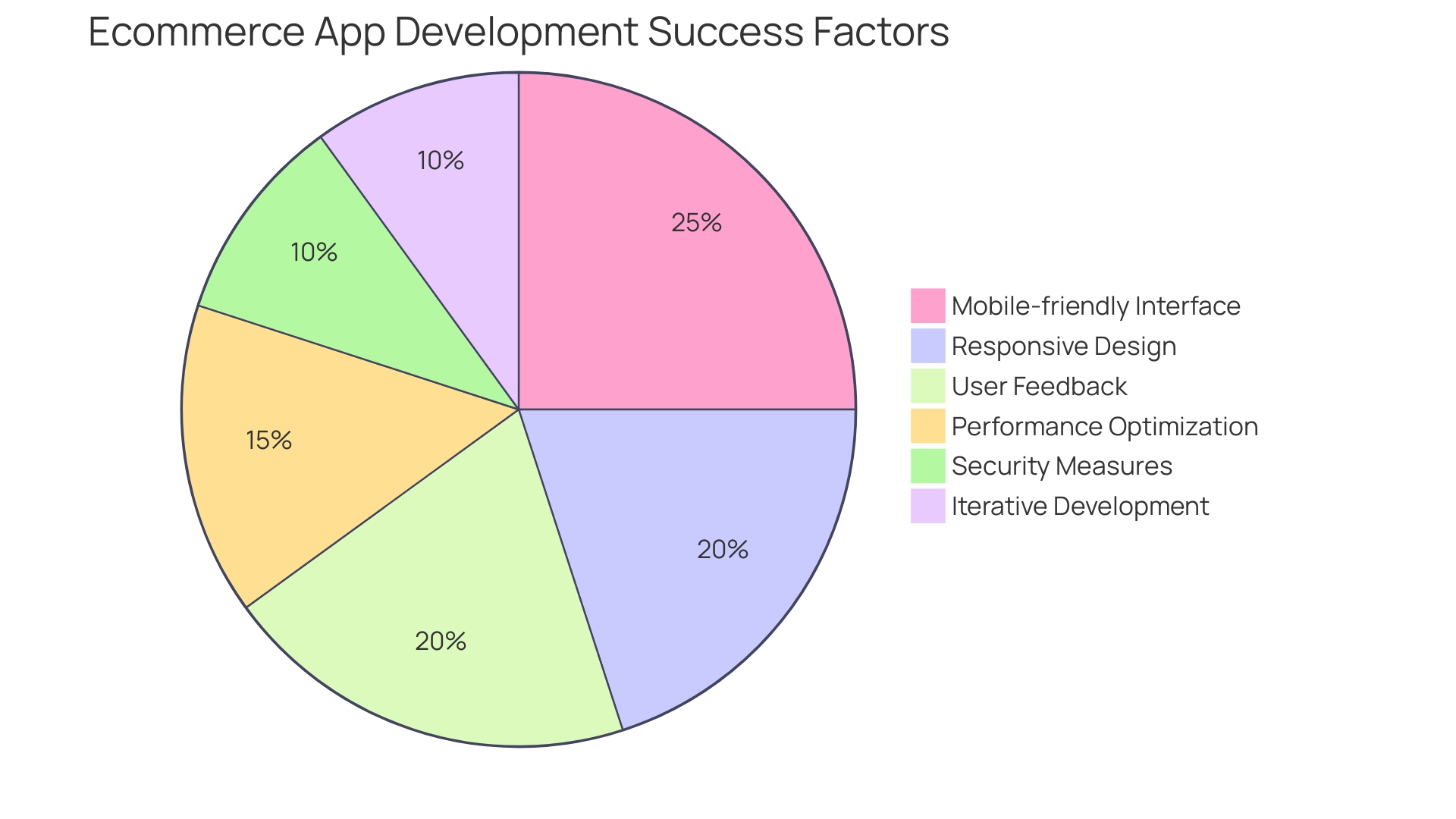 Distribution of Key Factors Influencing Ecommerce App Development Success