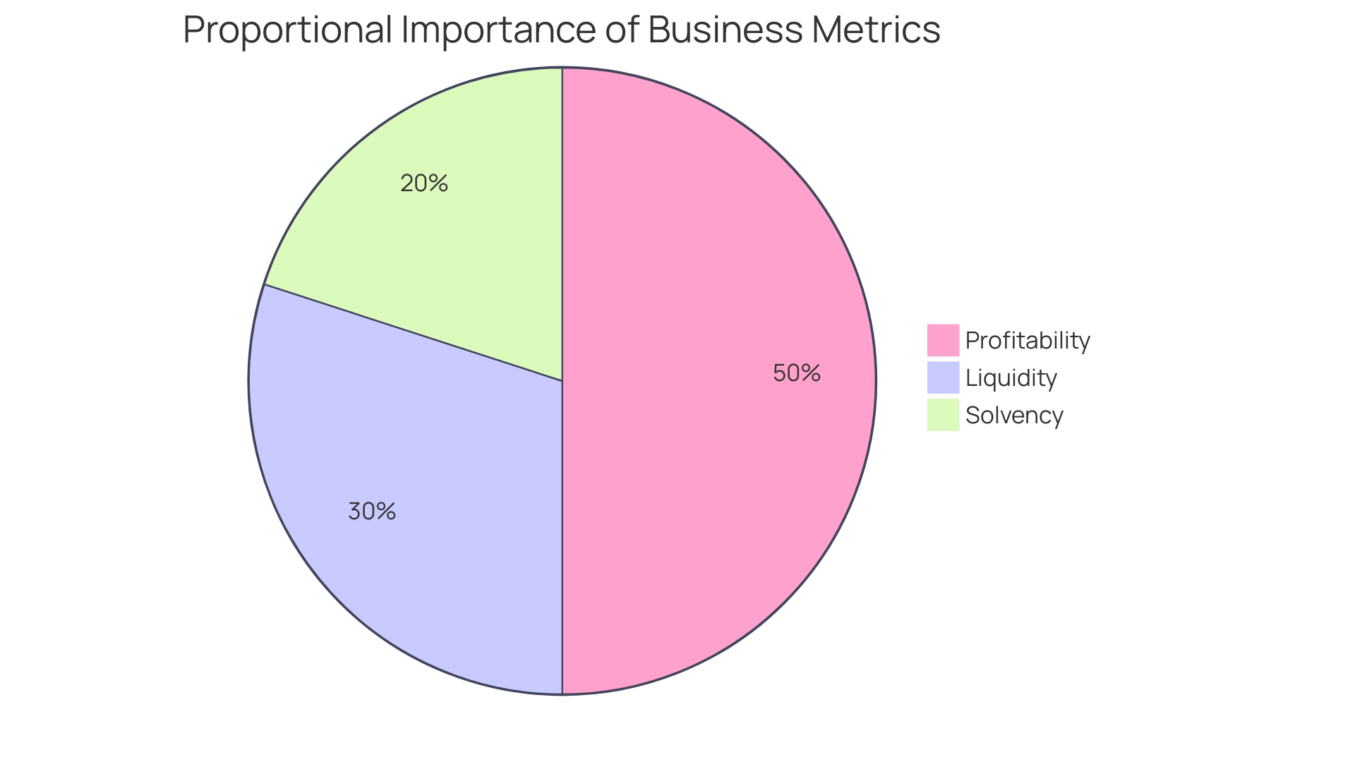 Distribution of Key Financial Metrics in Business Health