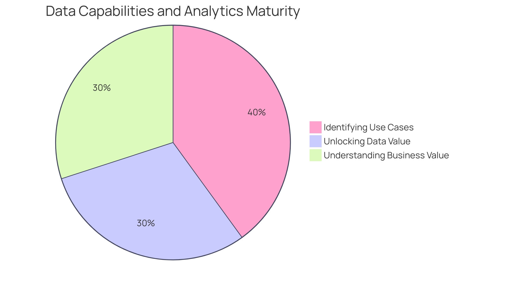 Distribution of Key Performance Indicators (KPIs) for Organizational Success