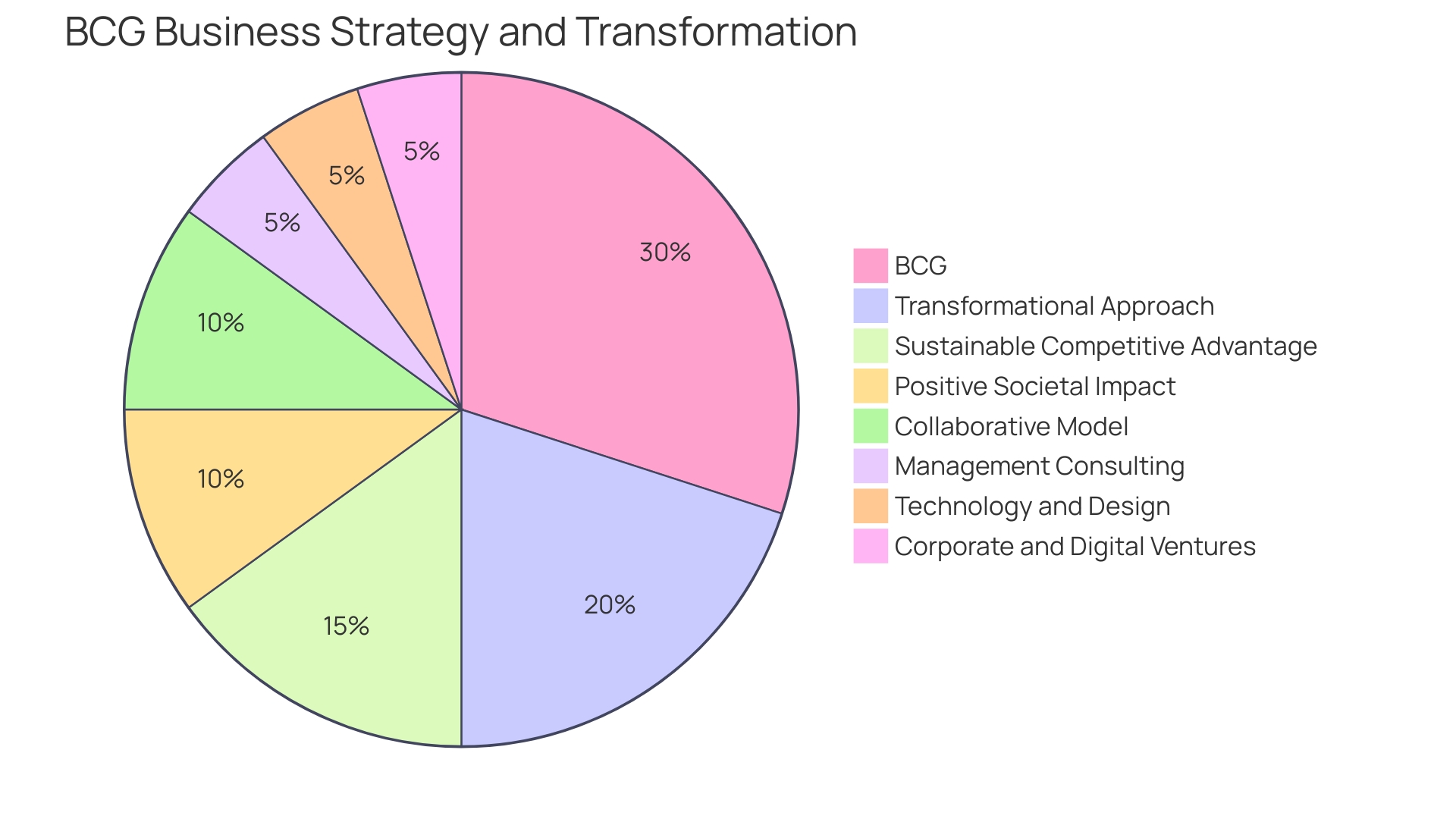 Distribution of Key Performance Indicators (KPIs) in Balanced Scorecard